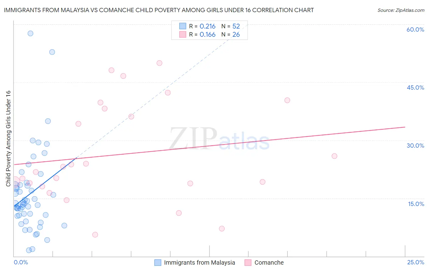 Immigrants from Malaysia vs Comanche Child Poverty Among Girls Under 16