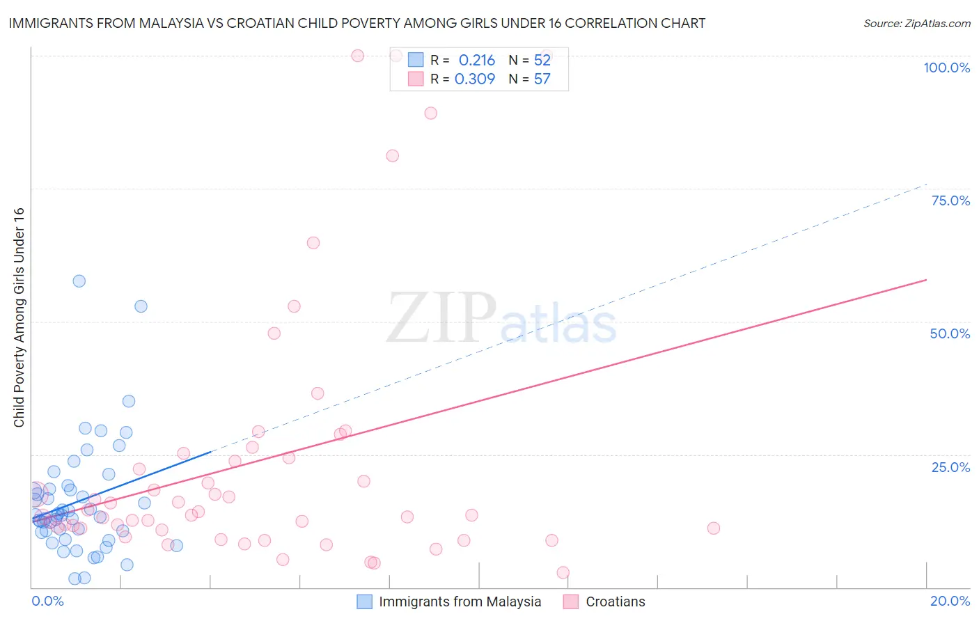 Immigrants from Malaysia vs Croatian Child Poverty Among Girls Under 16