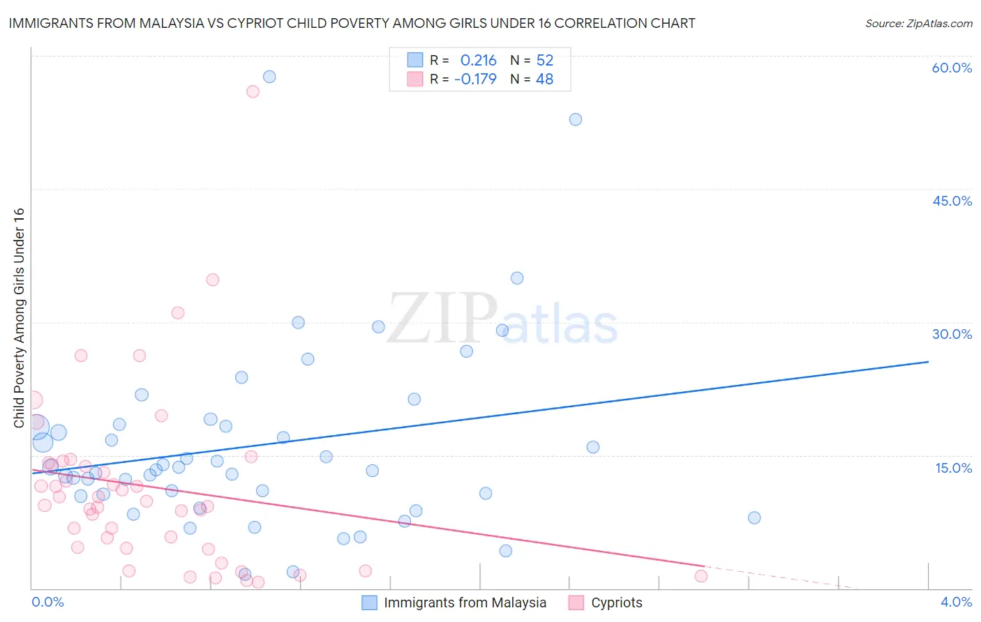 Immigrants from Malaysia vs Cypriot Child Poverty Among Girls Under 16