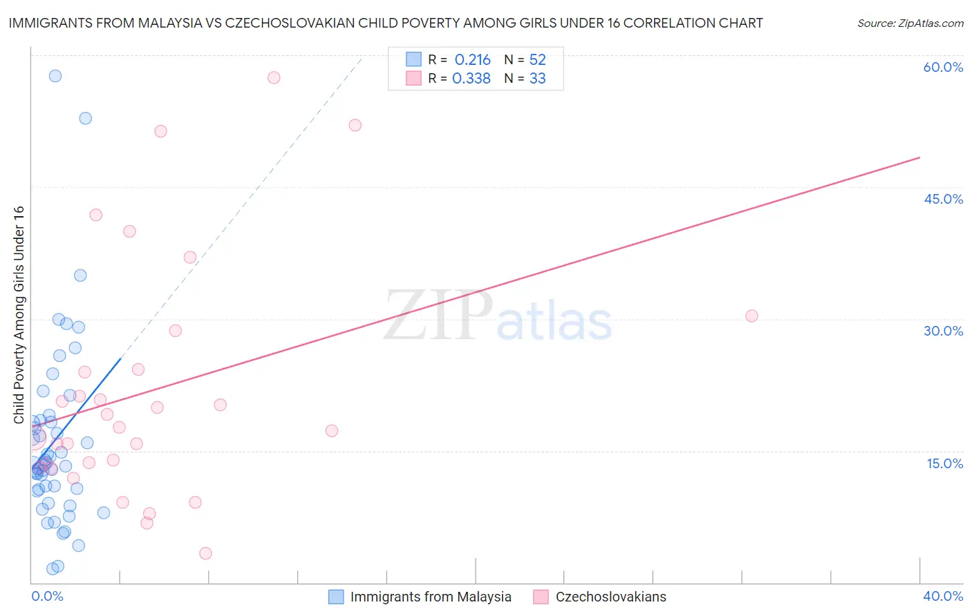 Immigrants from Malaysia vs Czechoslovakian Child Poverty Among Girls Under 16