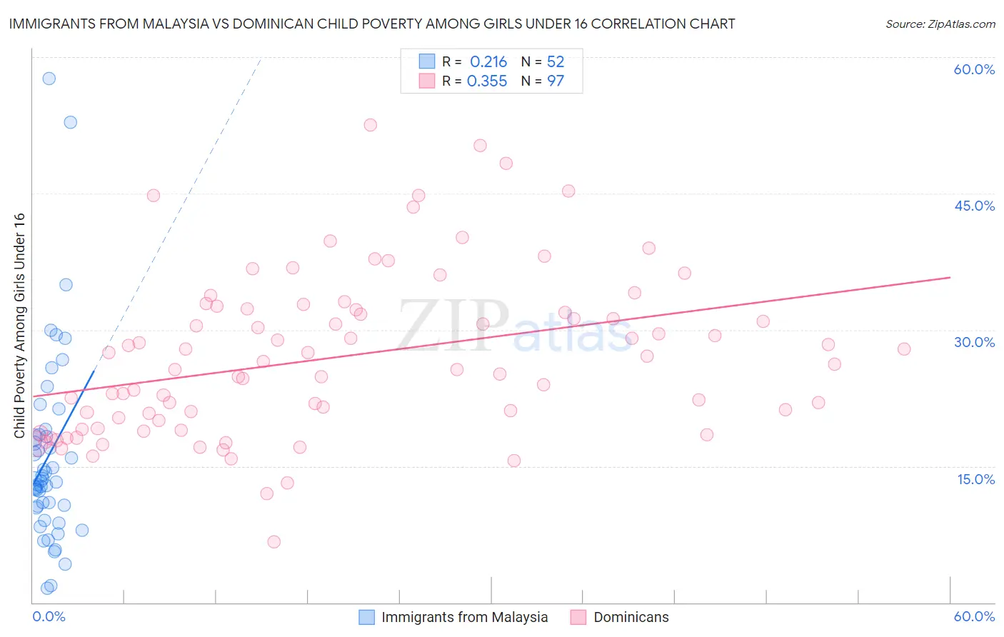 Immigrants from Malaysia vs Dominican Child Poverty Among Girls Under 16