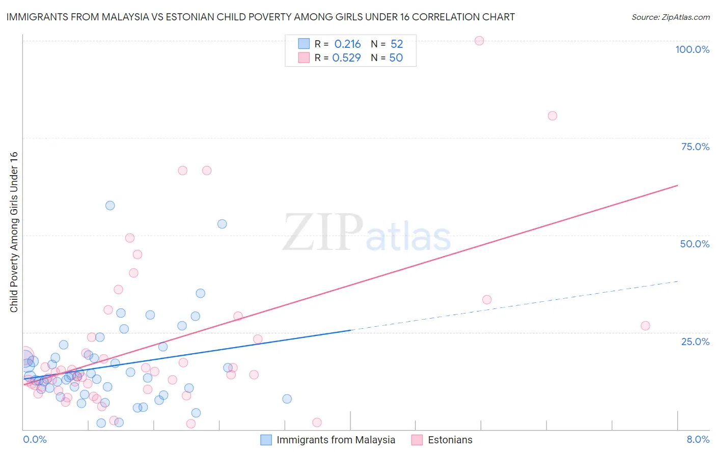 Immigrants from Malaysia vs Estonian Child Poverty Among Girls Under 16