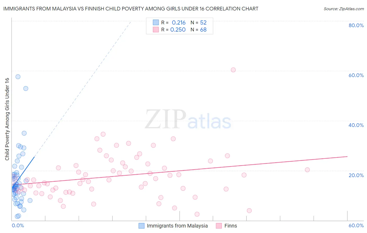 Immigrants from Malaysia vs Finnish Child Poverty Among Girls Under 16