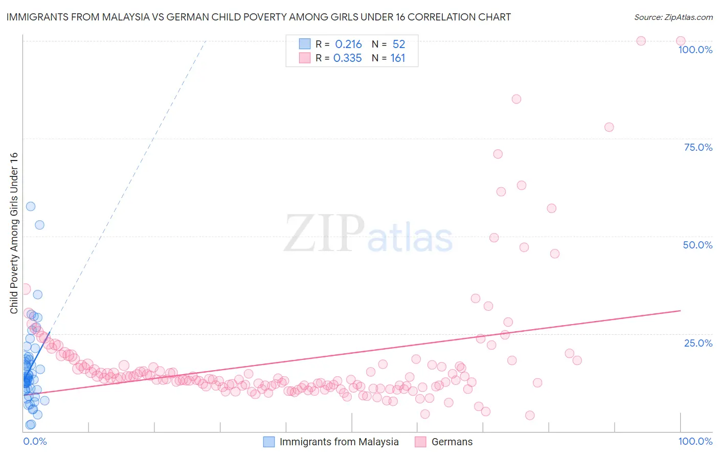 Immigrants from Malaysia vs German Child Poverty Among Girls Under 16