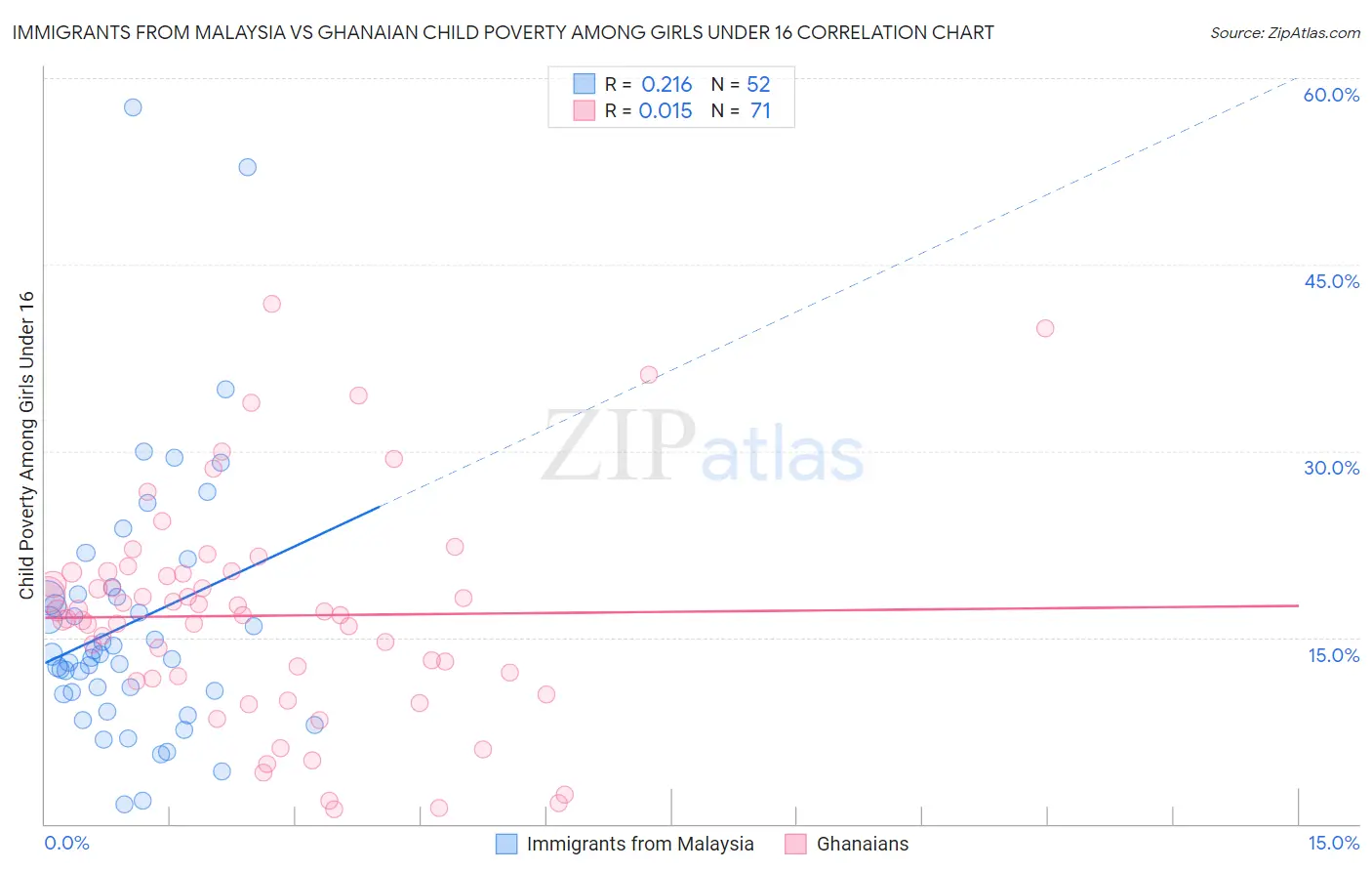 Immigrants from Malaysia vs Ghanaian Child Poverty Among Girls Under 16