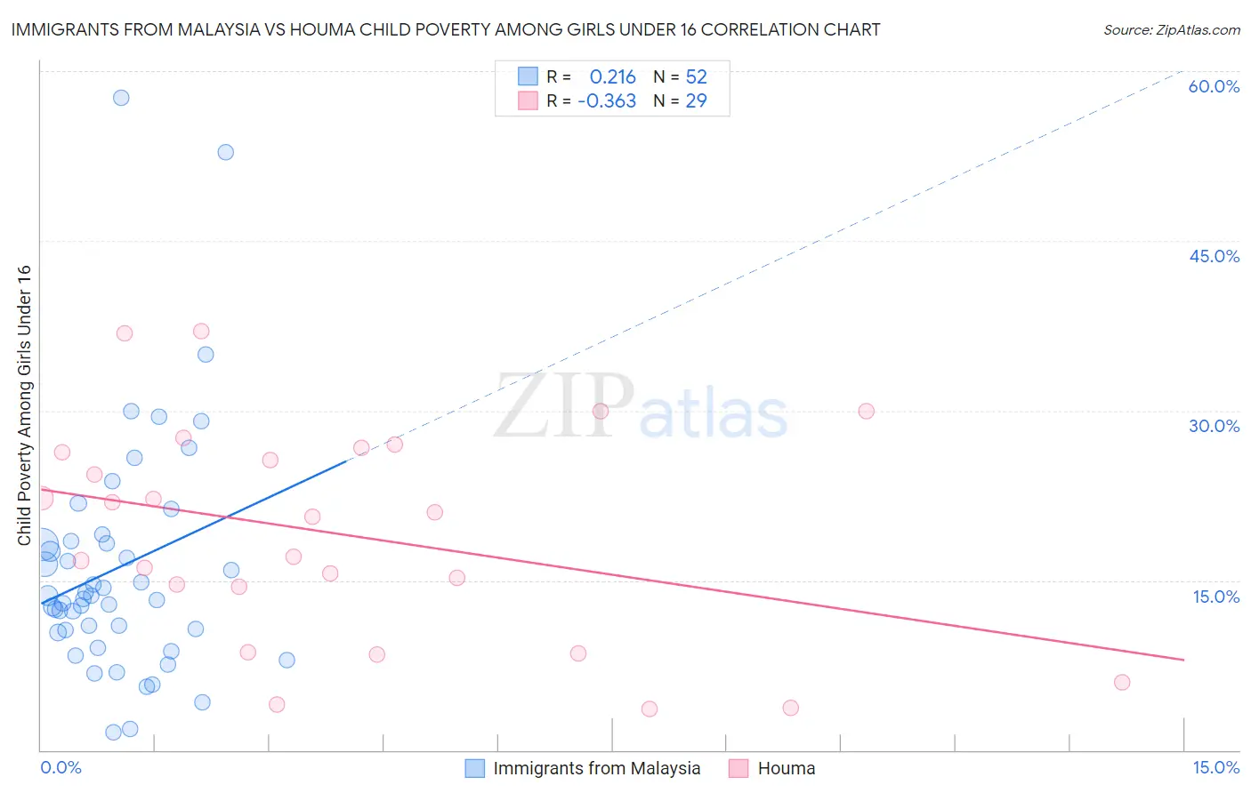 Immigrants from Malaysia vs Houma Child Poverty Among Girls Under 16