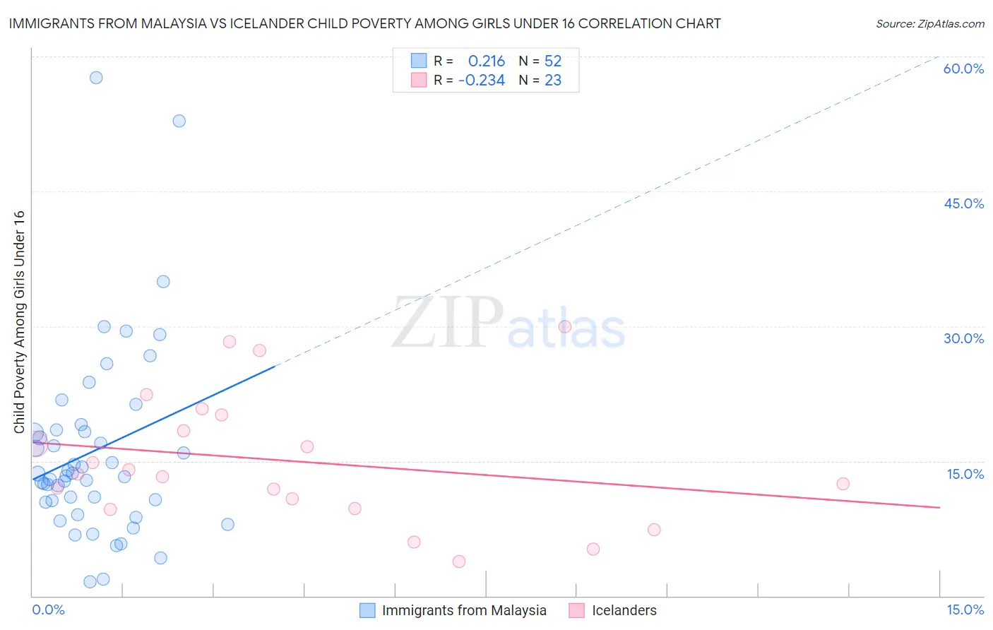 Immigrants from Malaysia vs Icelander Child Poverty Among Girls Under 16