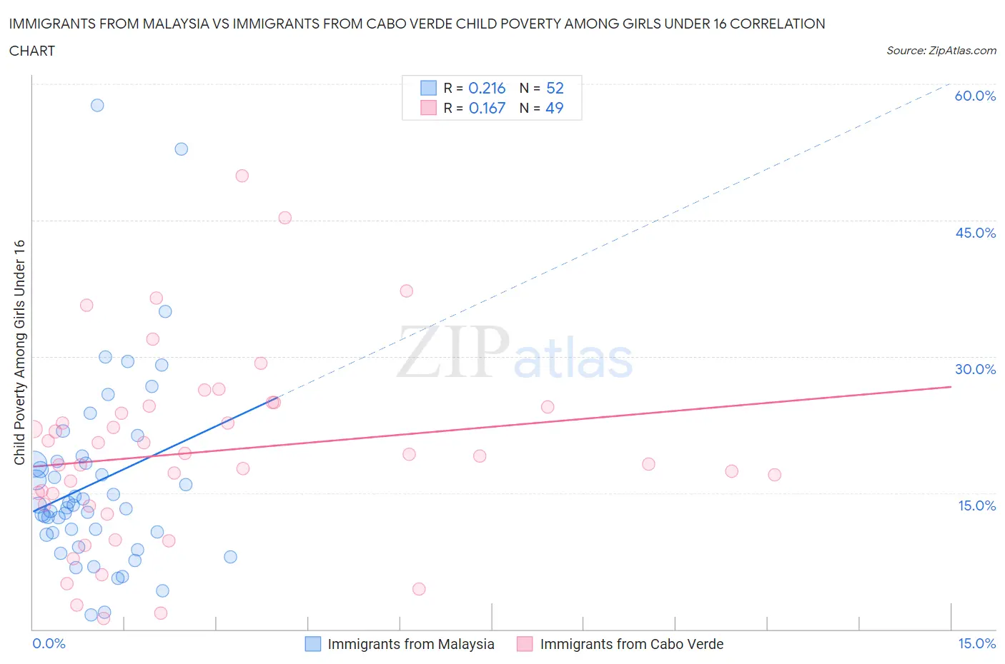Immigrants from Malaysia vs Immigrants from Cabo Verde Child Poverty Among Girls Under 16