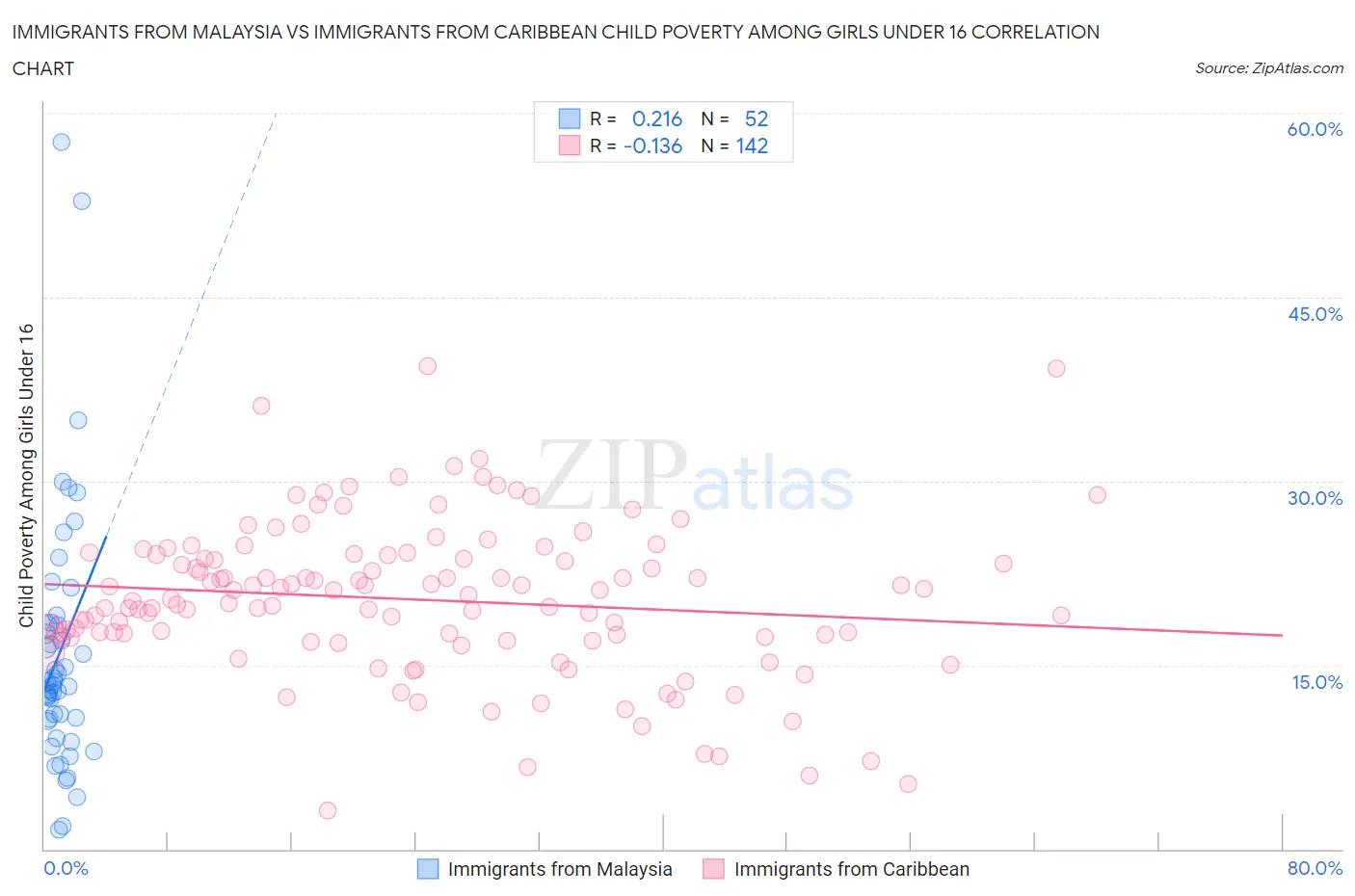 Immigrants from Malaysia vs Immigrants from Caribbean Child Poverty Among Girls Under 16
