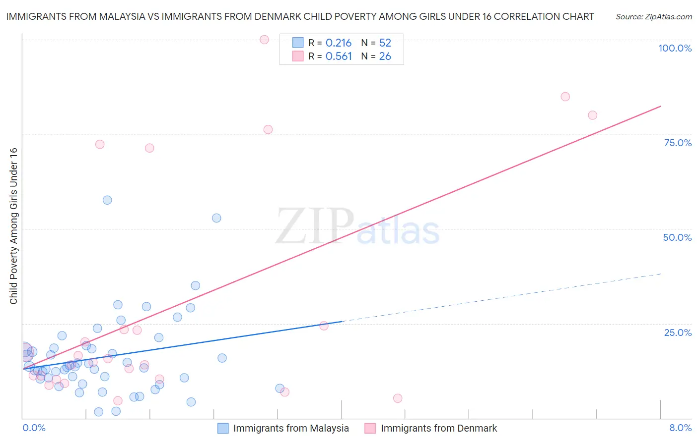 Immigrants from Malaysia vs Immigrants from Denmark Child Poverty Among Girls Under 16