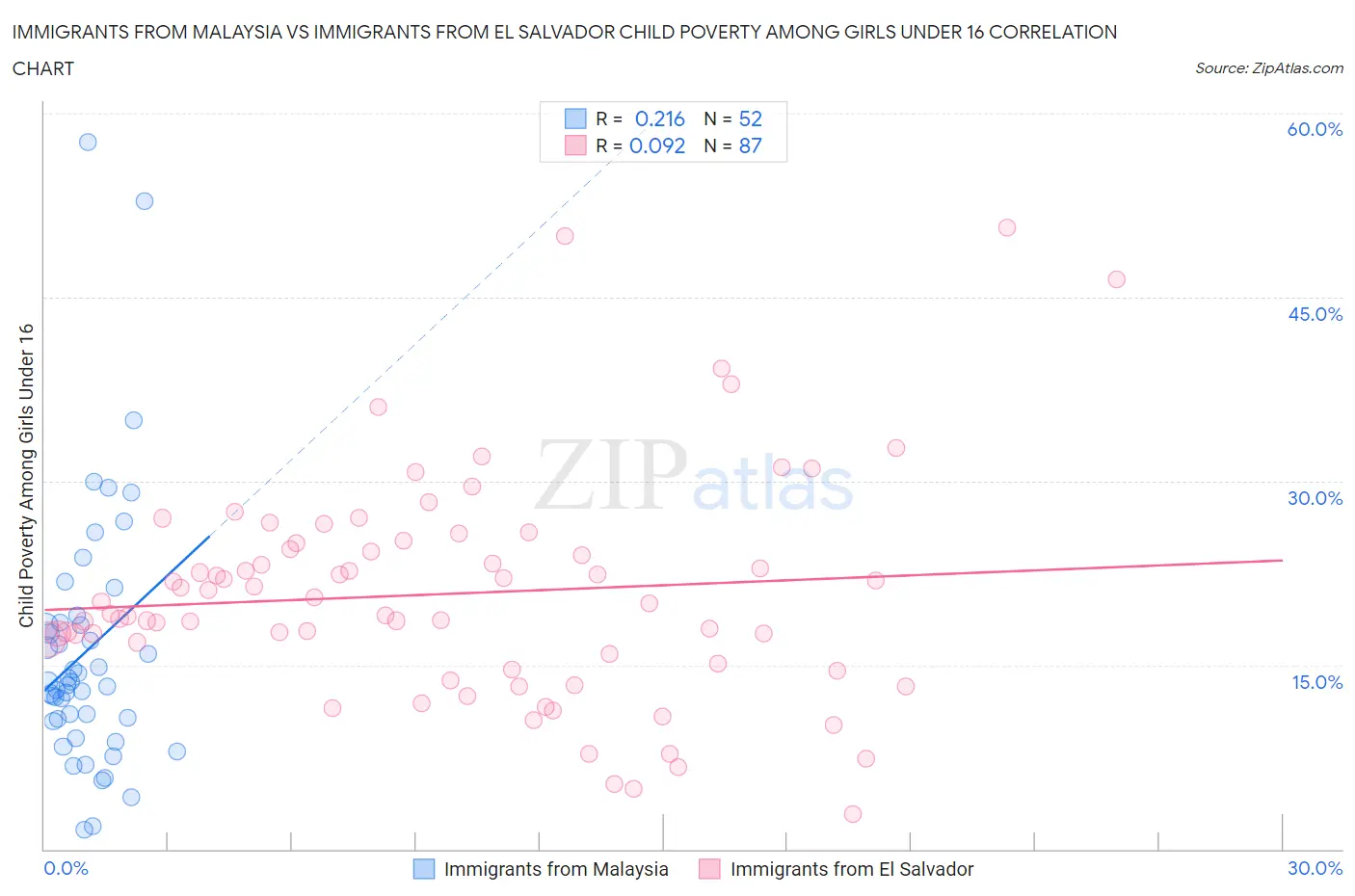 Immigrants from Malaysia vs Immigrants from El Salvador Child Poverty Among Girls Under 16