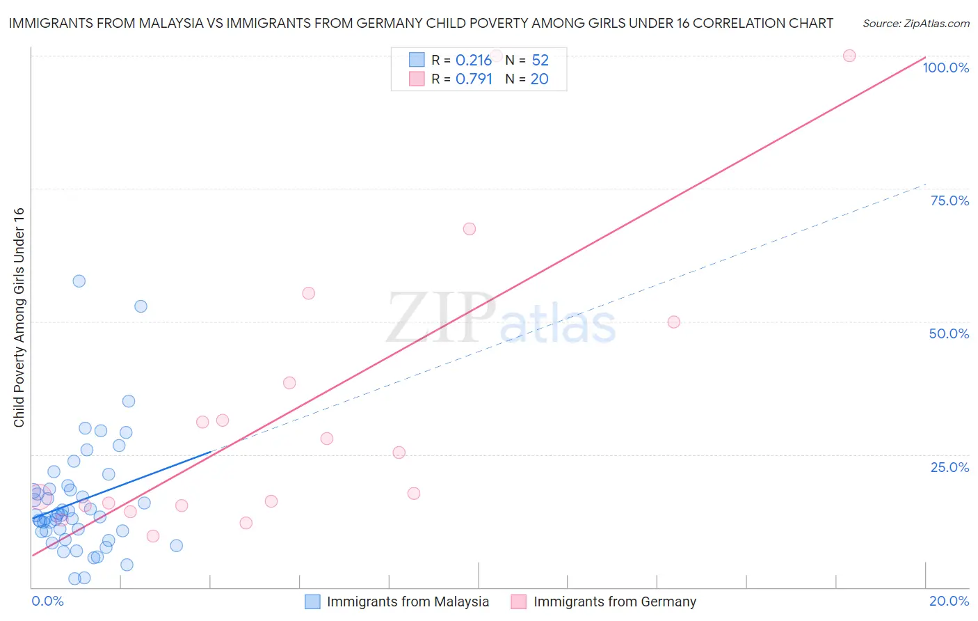 Immigrants from Malaysia vs Immigrants from Germany Child Poverty Among Girls Under 16