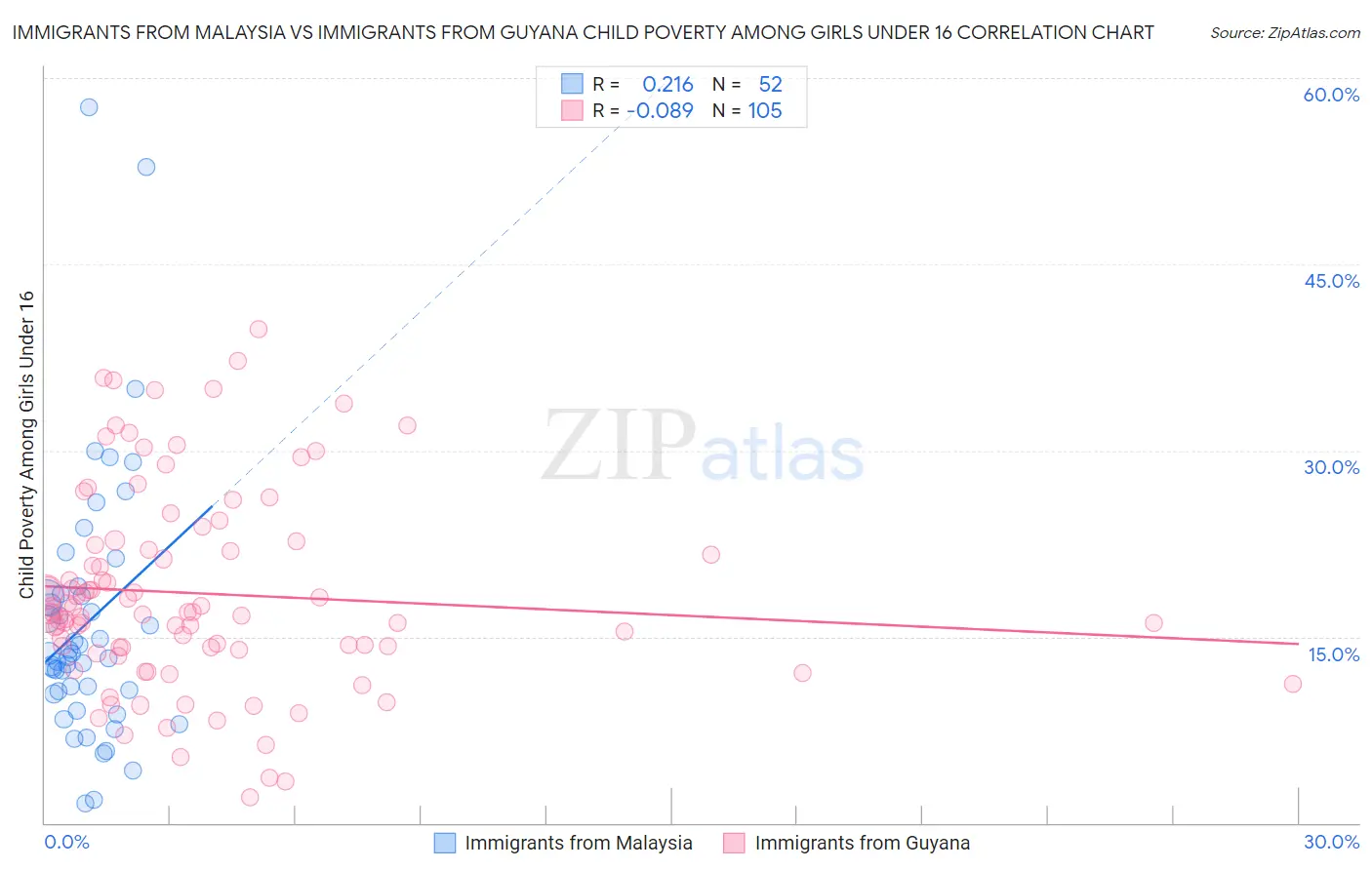 Immigrants from Malaysia vs Immigrants from Guyana Child Poverty Among Girls Under 16