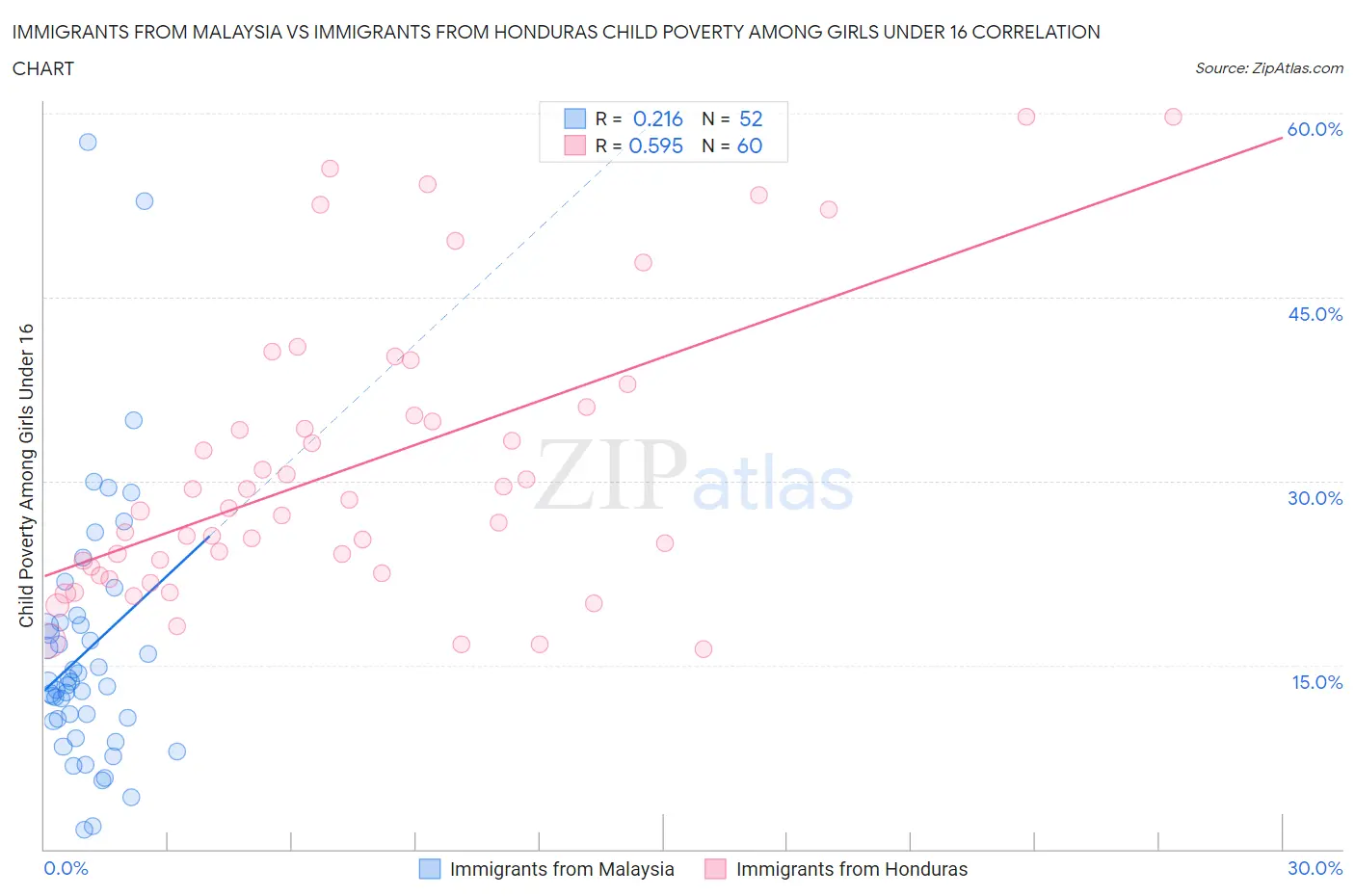 Immigrants from Malaysia vs Immigrants from Honduras Child Poverty Among Girls Under 16