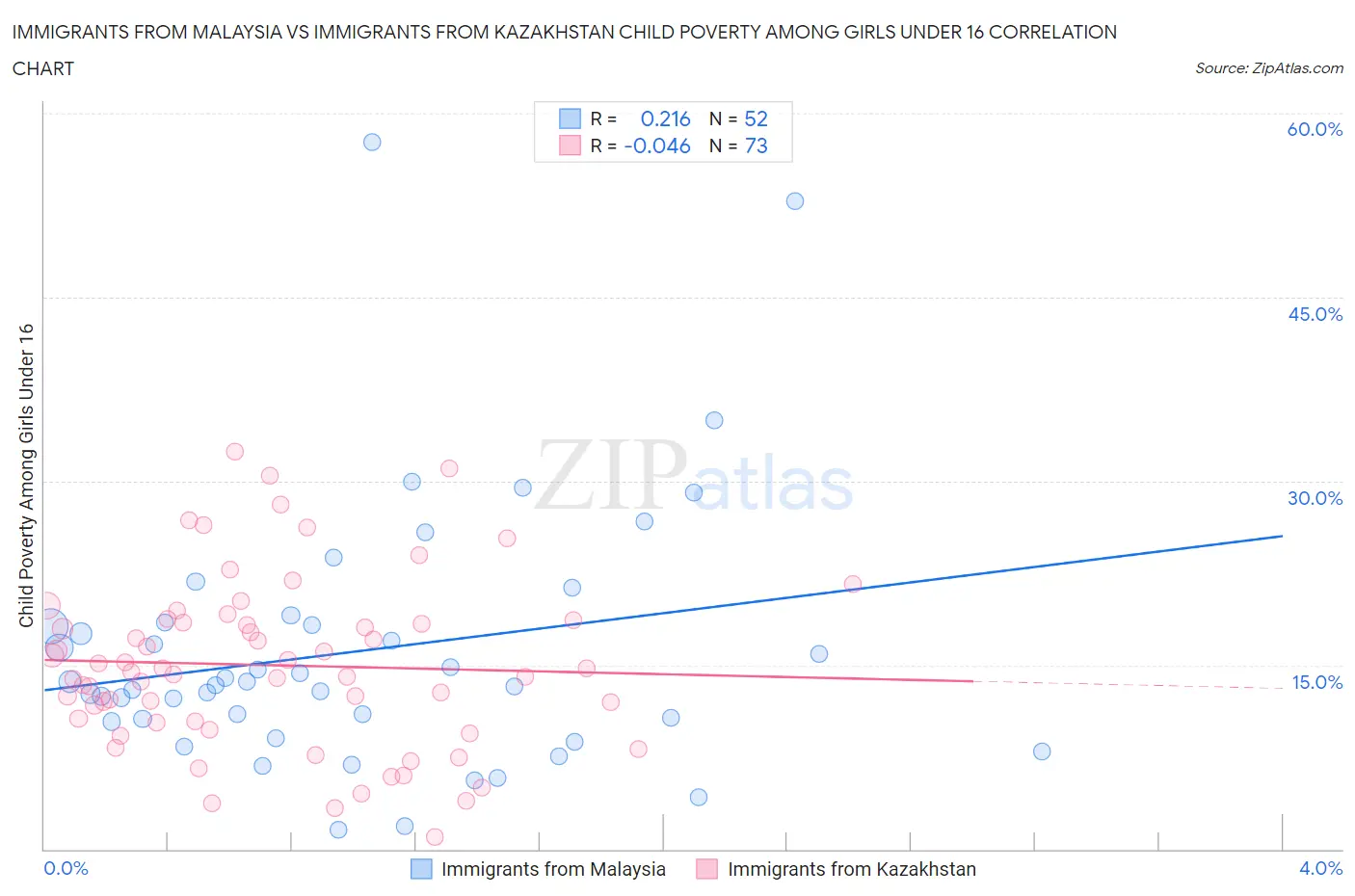 Immigrants from Malaysia vs Immigrants from Kazakhstan Child Poverty Among Girls Under 16