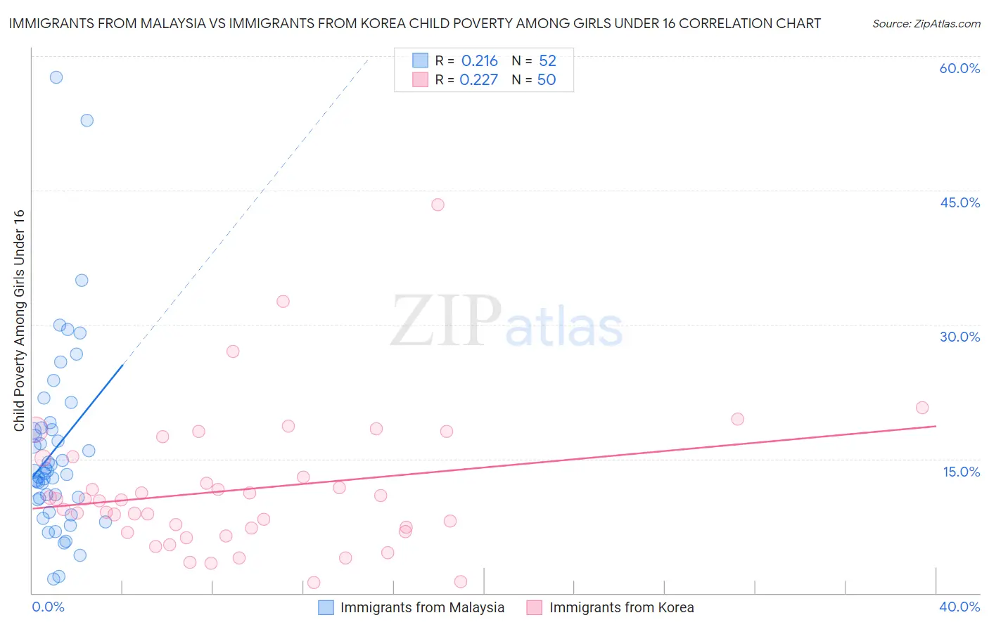 Immigrants from Malaysia vs Immigrants from Korea Child Poverty Among Girls Under 16