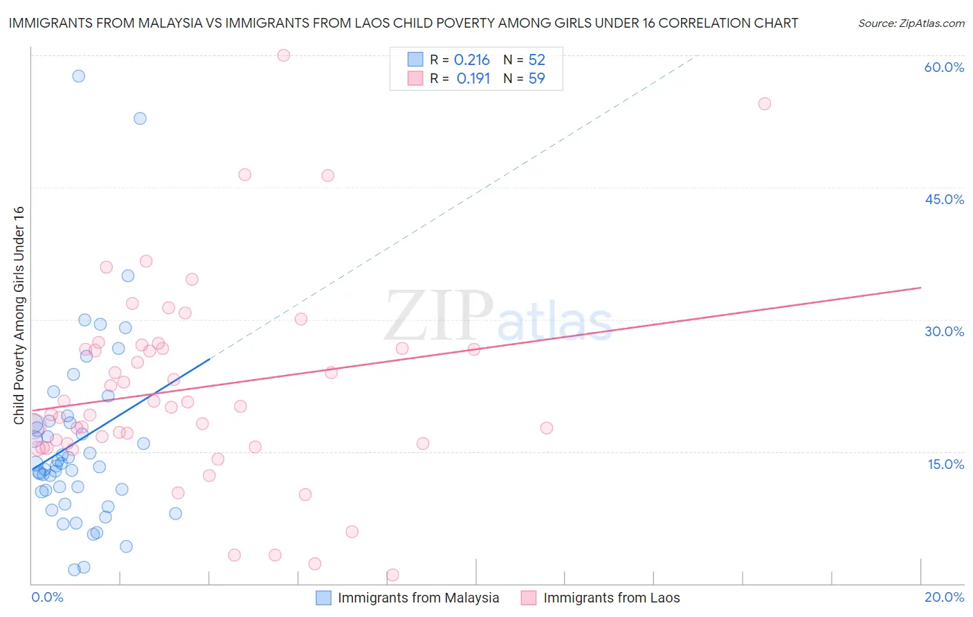 Immigrants from Malaysia vs Immigrants from Laos Child Poverty Among Girls Under 16