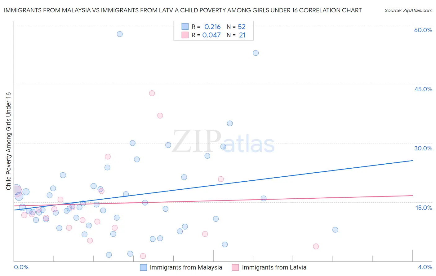 Immigrants from Malaysia vs Immigrants from Latvia Child Poverty Among Girls Under 16