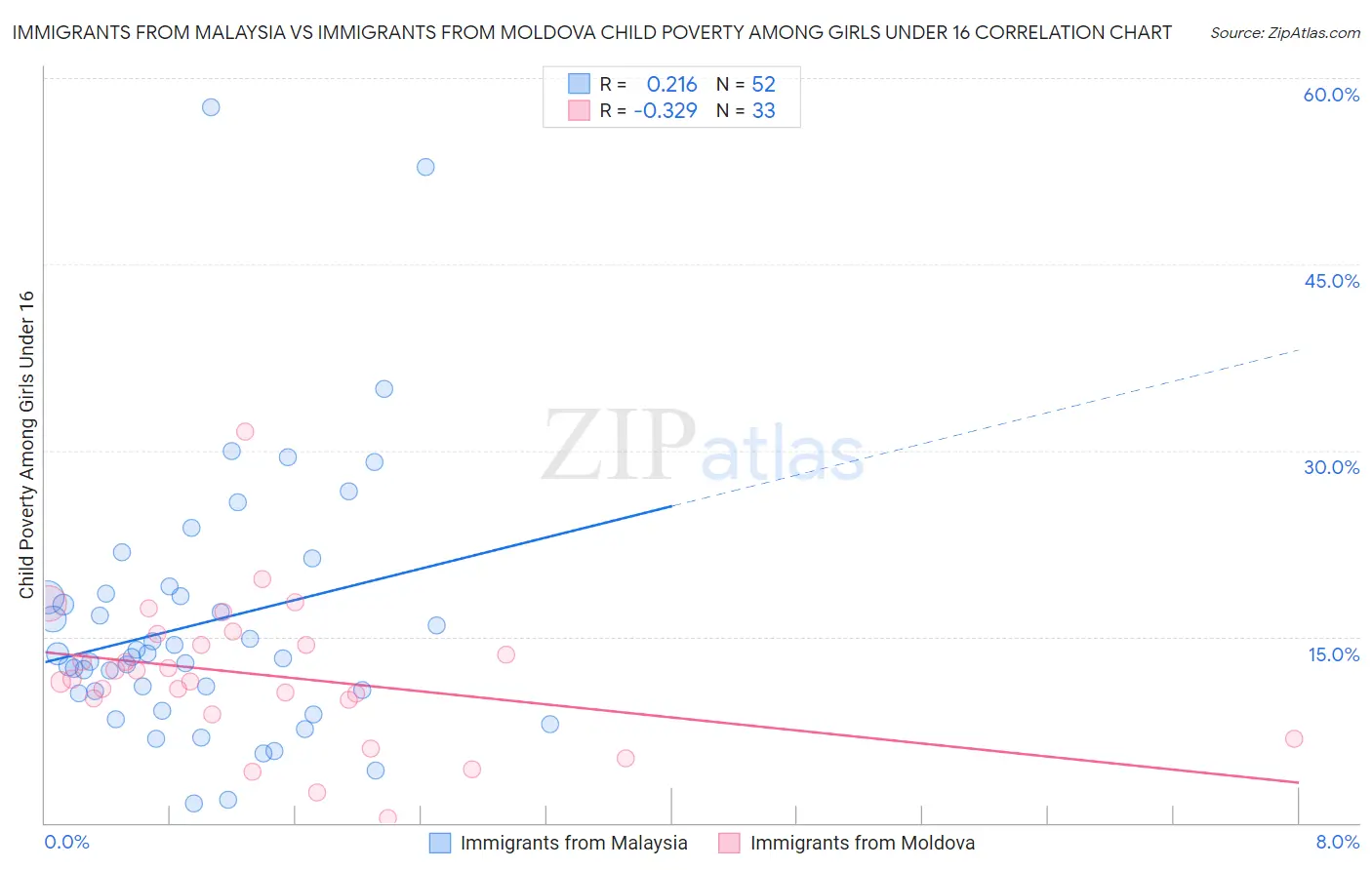Immigrants from Malaysia vs Immigrants from Moldova Child Poverty Among Girls Under 16