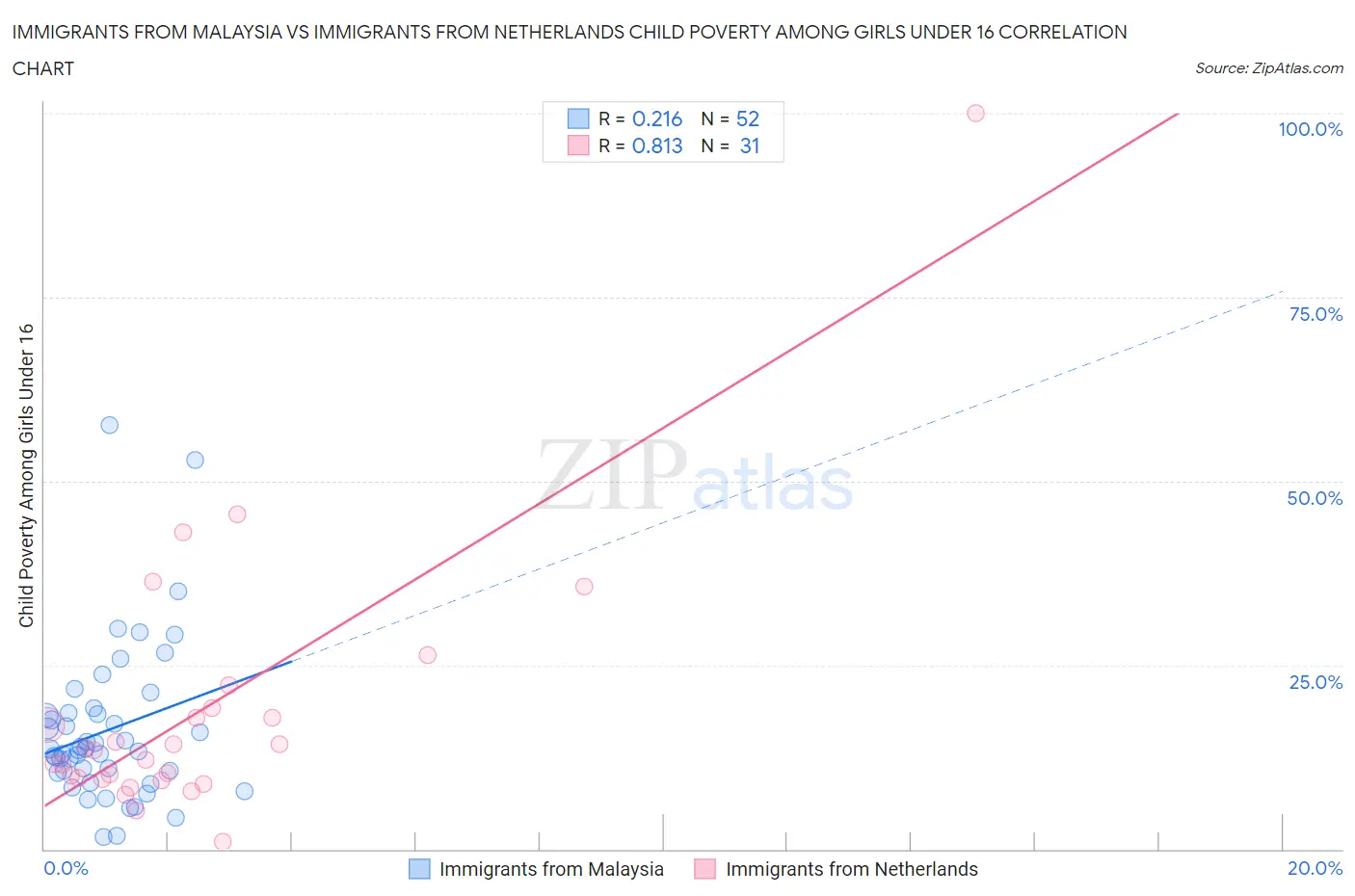 Immigrants from Malaysia vs Immigrants from Netherlands Child Poverty Among Girls Under 16