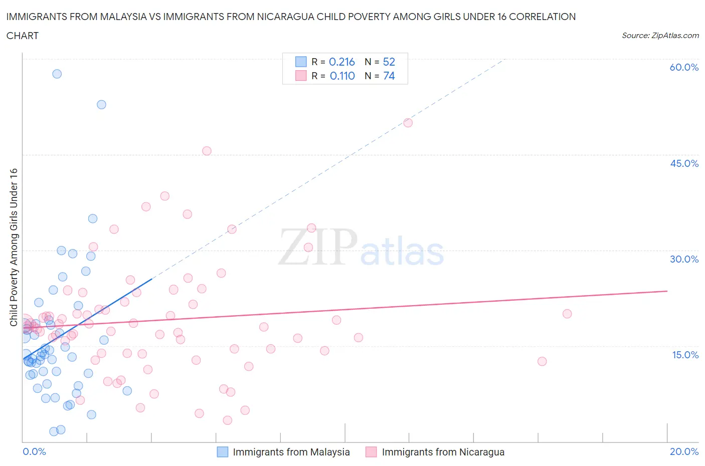 Immigrants from Malaysia vs Immigrants from Nicaragua Child Poverty Among Girls Under 16