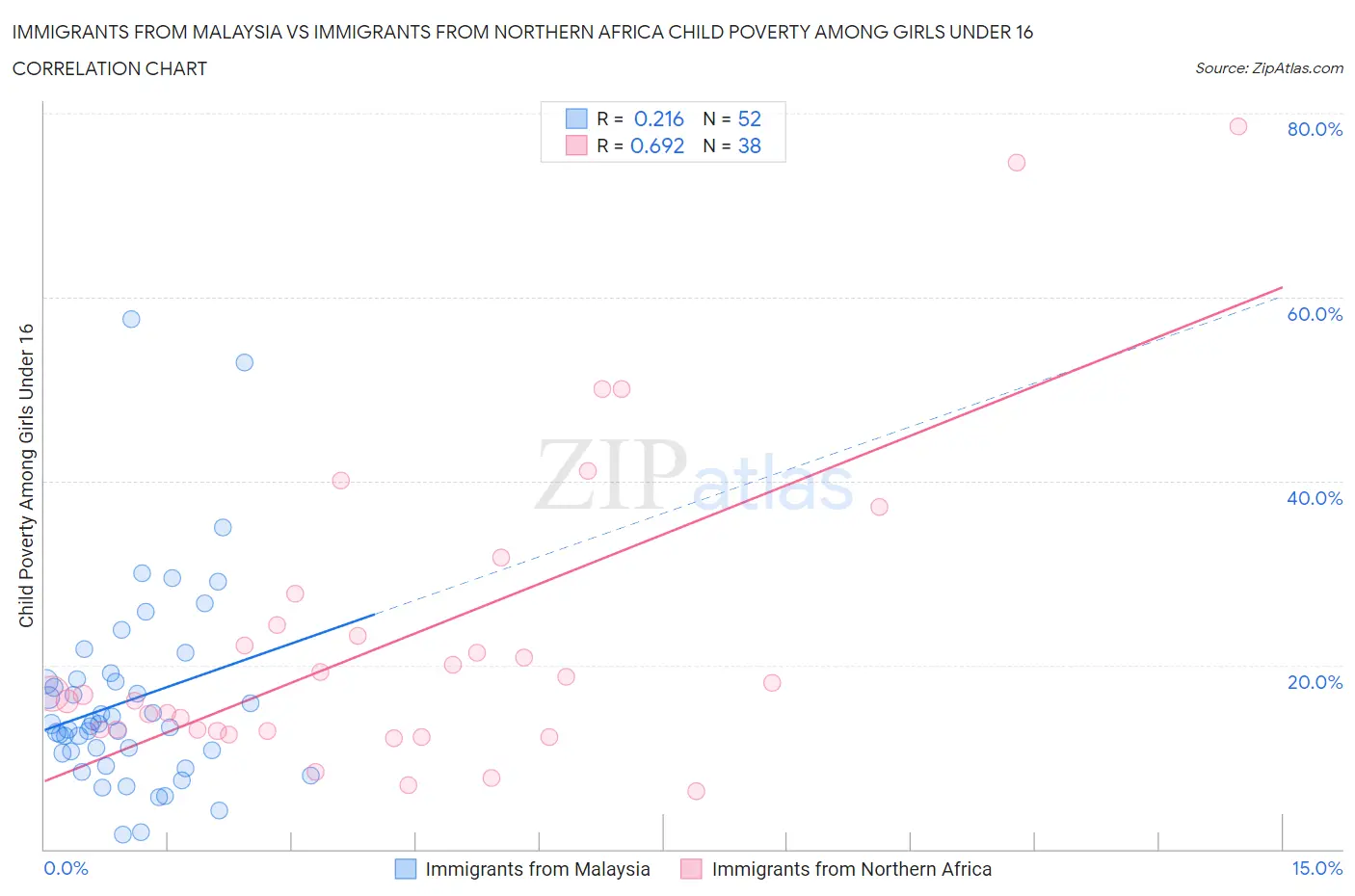 Immigrants from Malaysia vs Immigrants from Northern Africa Child Poverty Among Girls Under 16