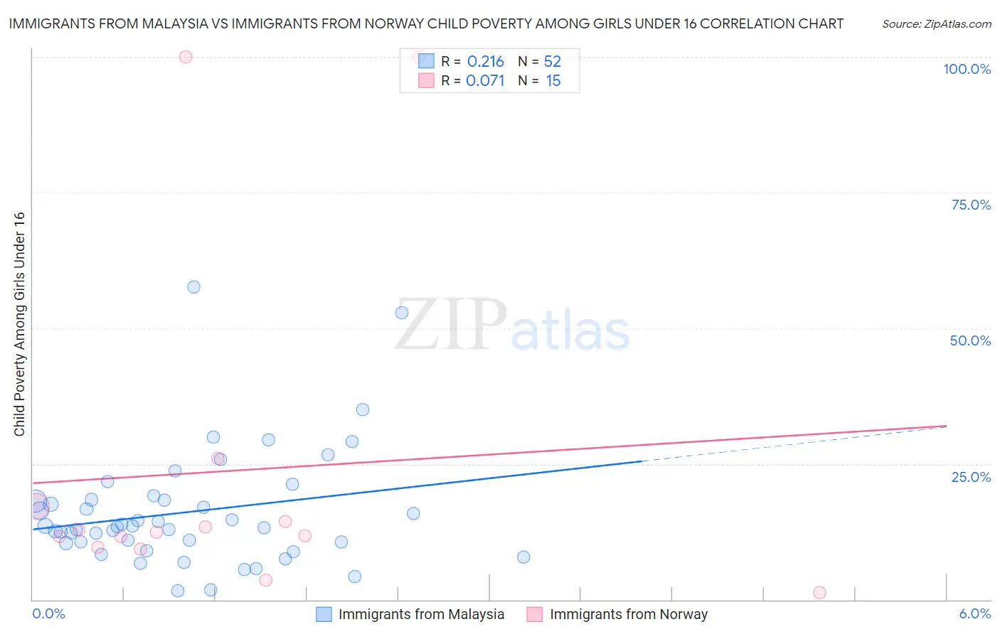 Immigrants from Malaysia vs Immigrants from Norway Child Poverty Among Girls Under 16