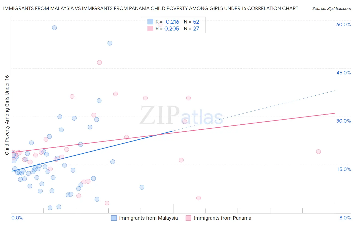 Immigrants from Malaysia vs Immigrants from Panama Child Poverty Among Girls Under 16