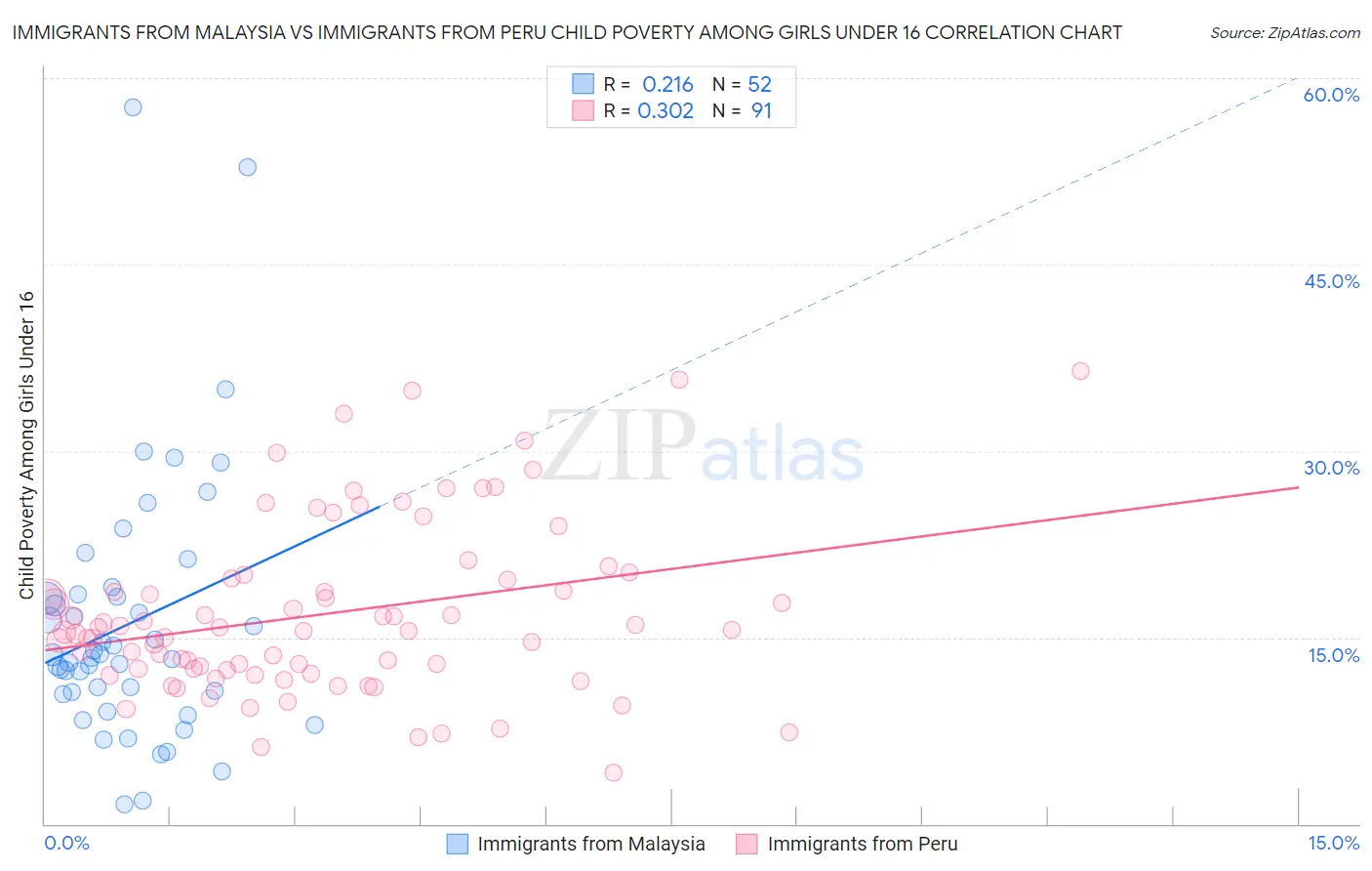 Immigrants from Malaysia vs Immigrants from Peru Child Poverty Among Girls Under 16