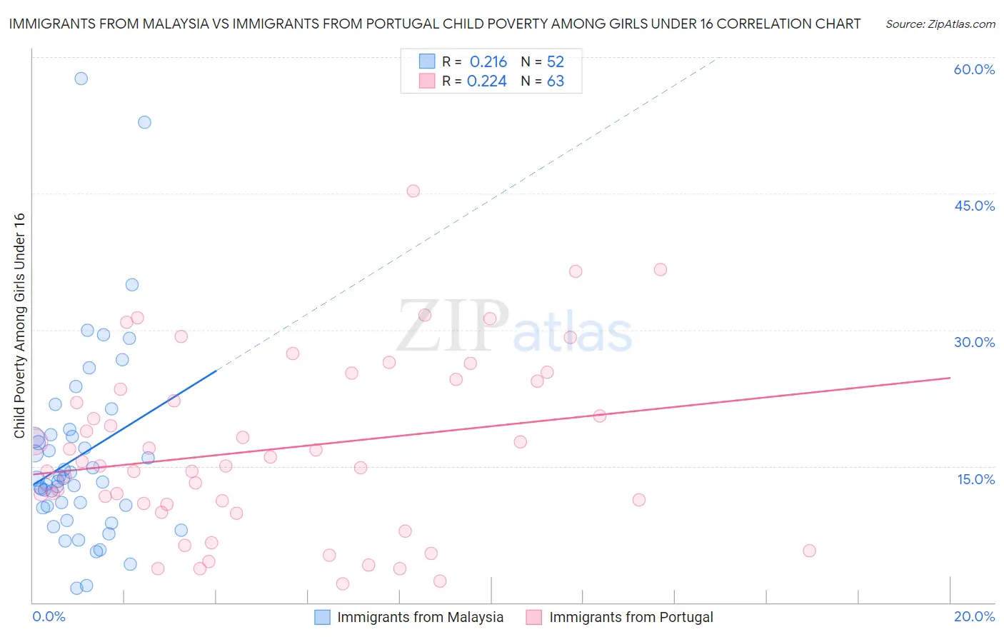 Immigrants from Malaysia vs Immigrants from Portugal Child Poverty Among Girls Under 16