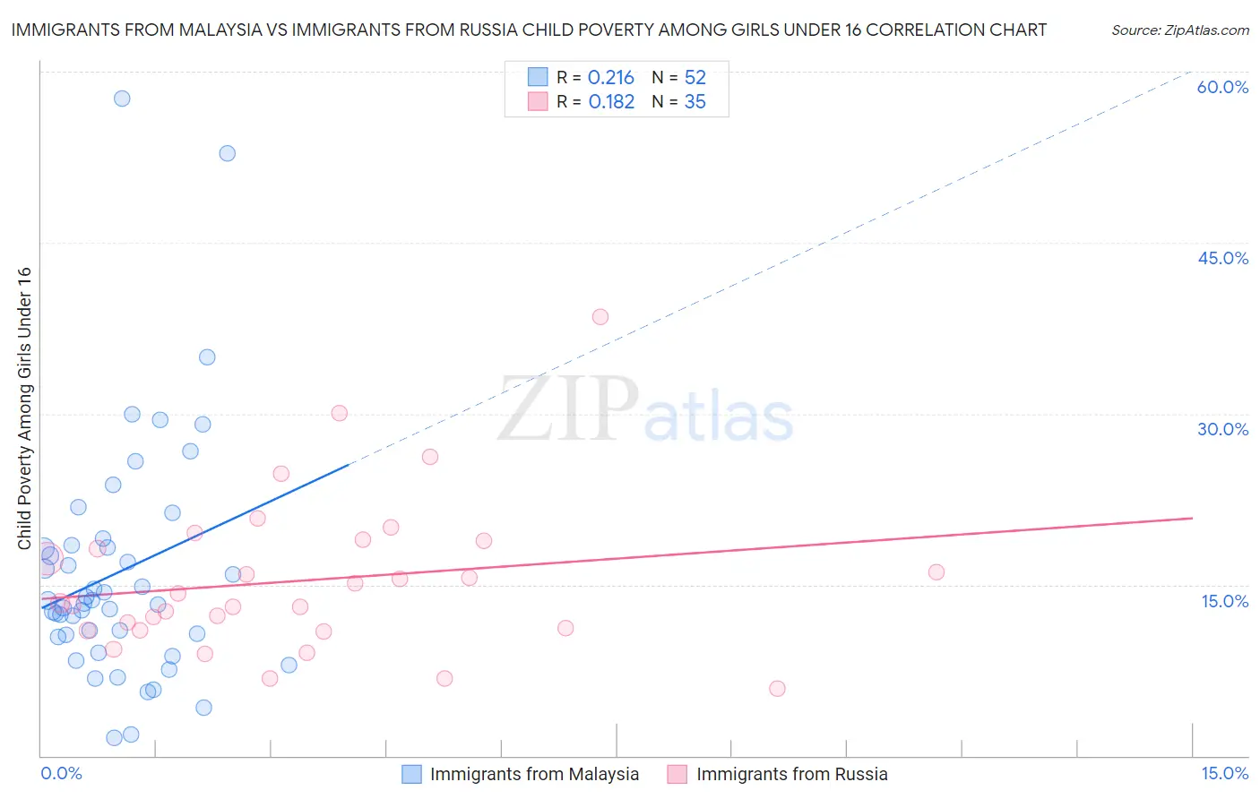 Immigrants from Malaysia vs Immigrants from Russia Child Poverty Among Girls Under 16