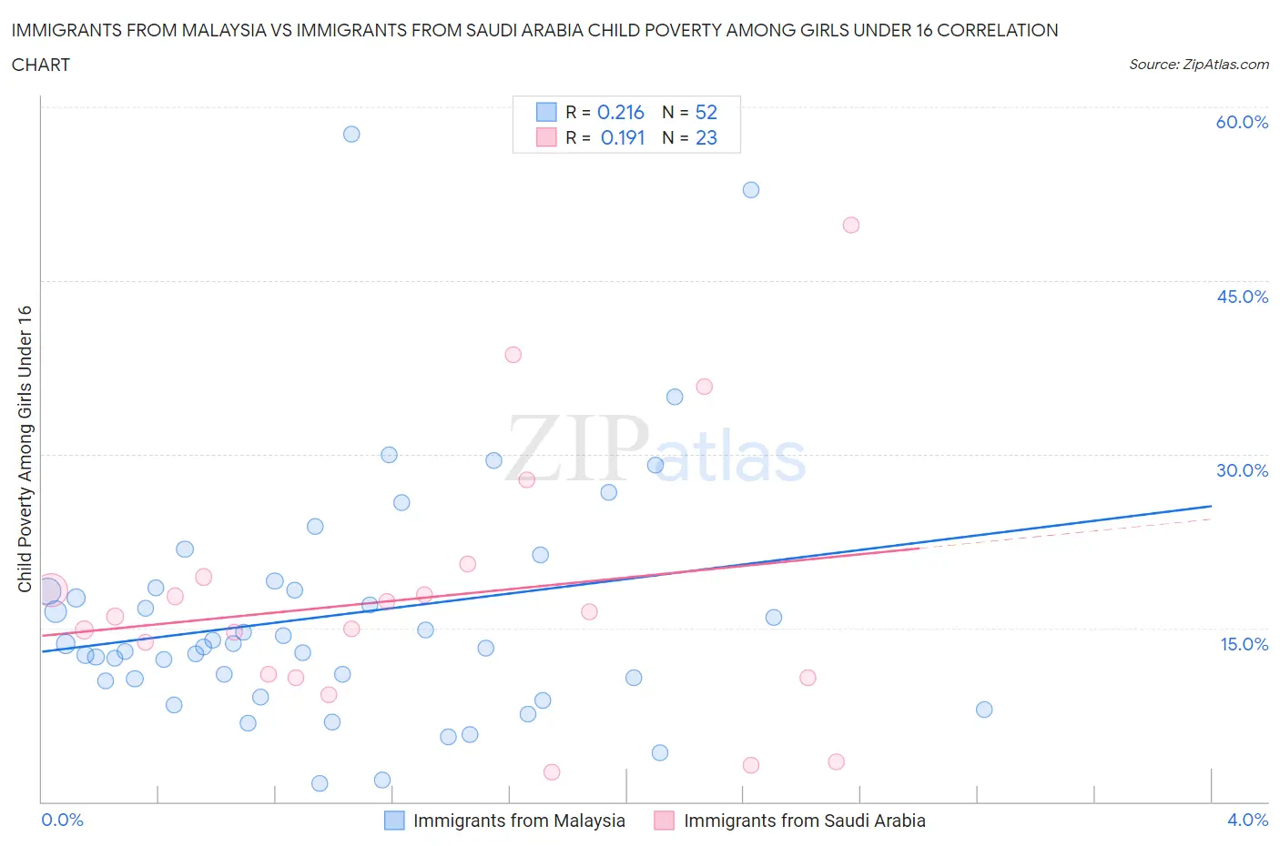 Immigrants from Malaysia vs Immigrants from Saudi Arabia Child Poverty Among Girls Under 16