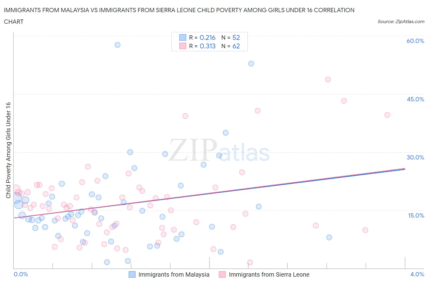 Immigrants from Malaysia vs Immigrants from Sierra Leone Child Poverty Among Girls Under 16