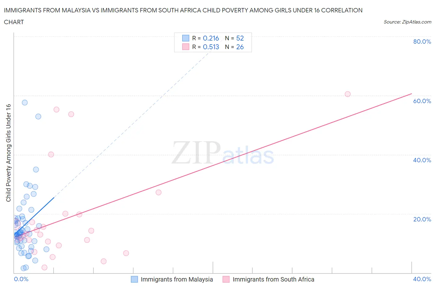 Immigrants from Malaysia vs Immigrants from South Africa Child Poverty Among Girls Under 16