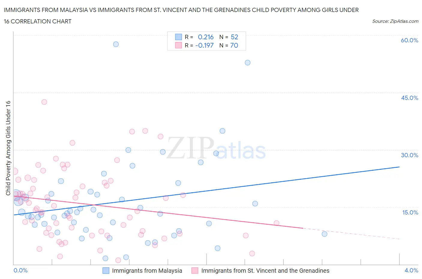 Immigrants from Malaysia vs Immigrants from St. Vincent and the Grenadines Child Poverty Among Girls Under 16