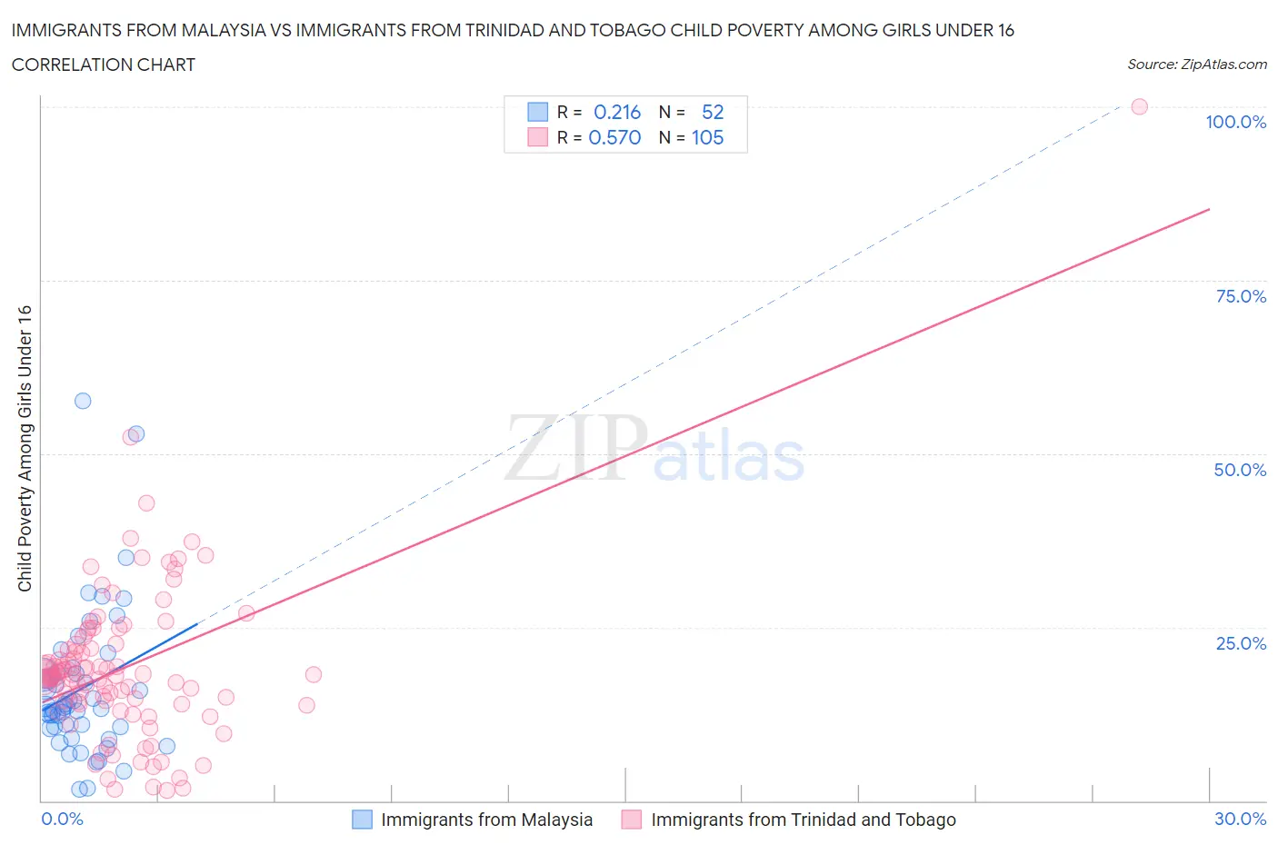 Immigrants from Malaysia vs Immigrants from Trinidad and Tobago Child Poverty Among Girls Under 16