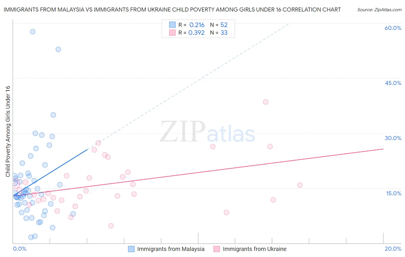 Immigrants from Malaysia vs Immigrants from Ukraine Child Poverty Among Girls Under 16