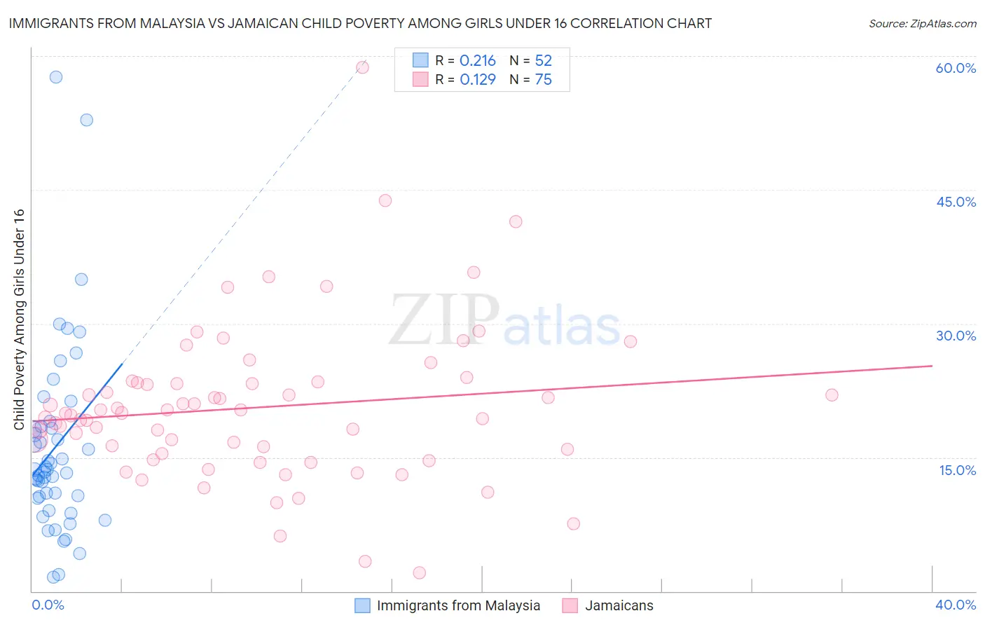 Immigrants from Malaysia vs Jamaican Child Poverty Among Girls Under 16