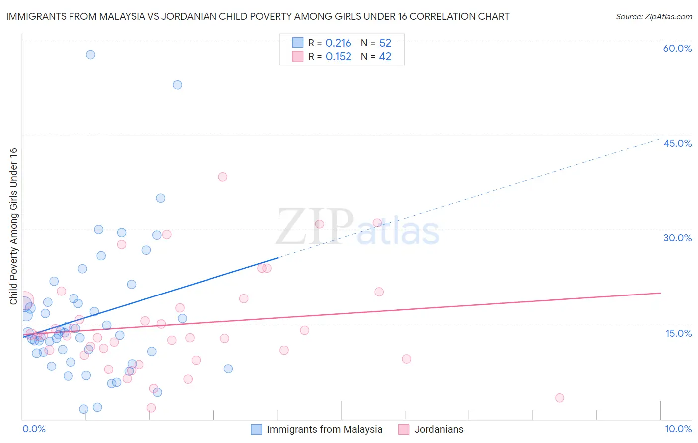 Immigrants from Malaysia vs Jordanian Child Poverty Among Girls Under 16