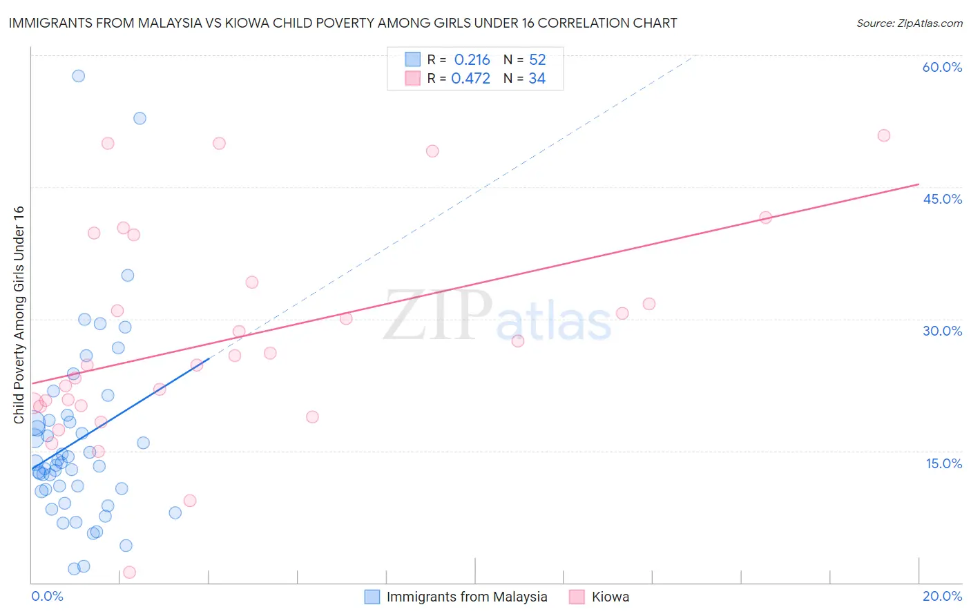 Immigrants from Malaysia vs Kiowa Child Poverty Among Girls Under 16