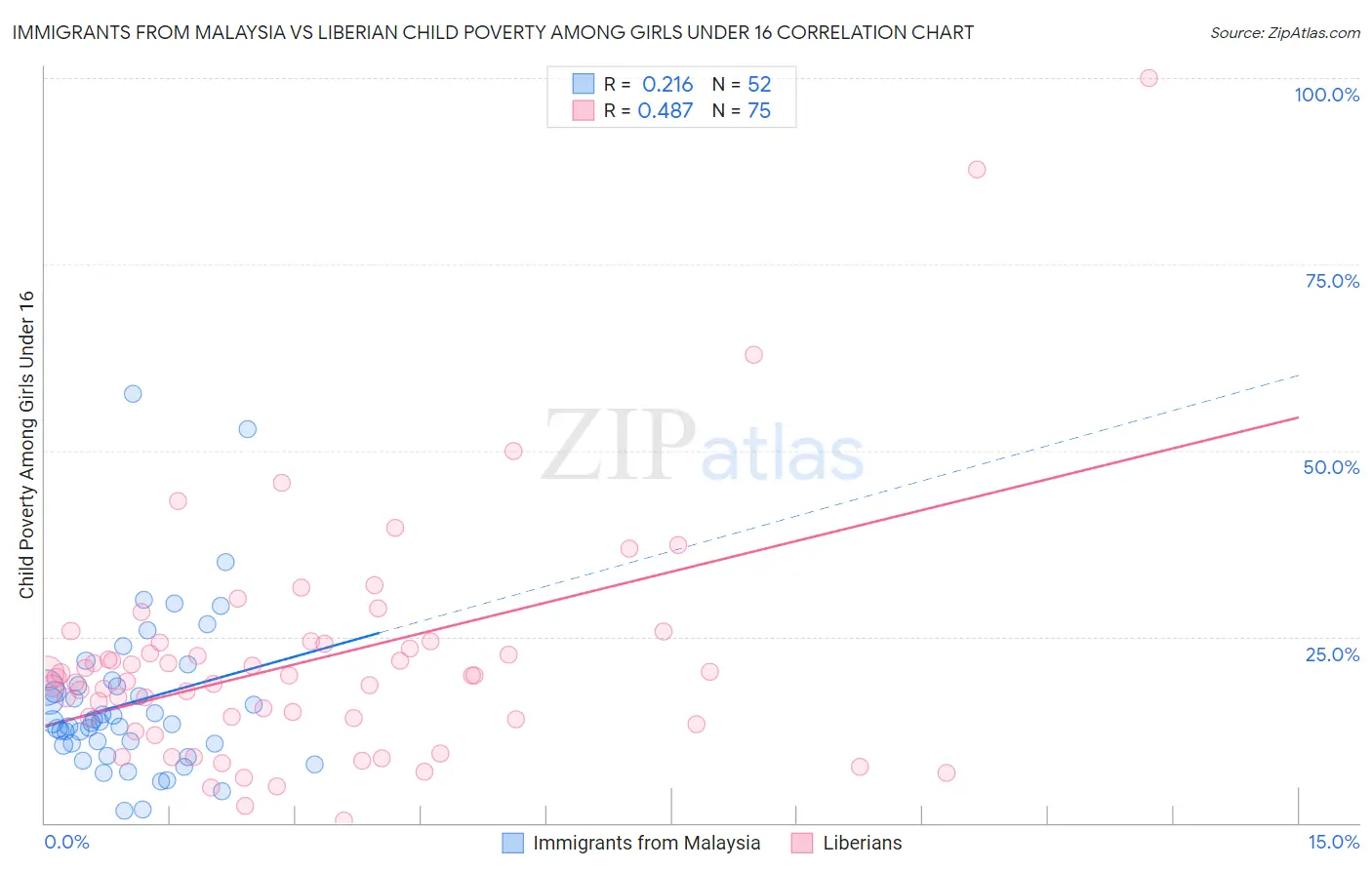 Immigrants from Malaysia vs Liberian Child Poverty Among Girls Under 16