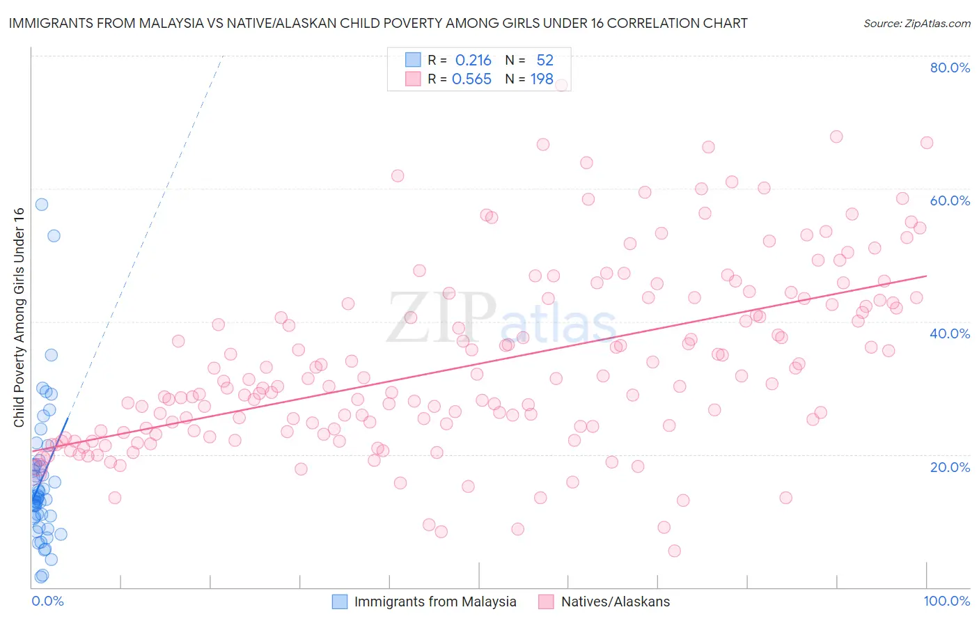Immigrants from Malaysia vs Native/Alaskan Child Poverty Among Girls Under 16
