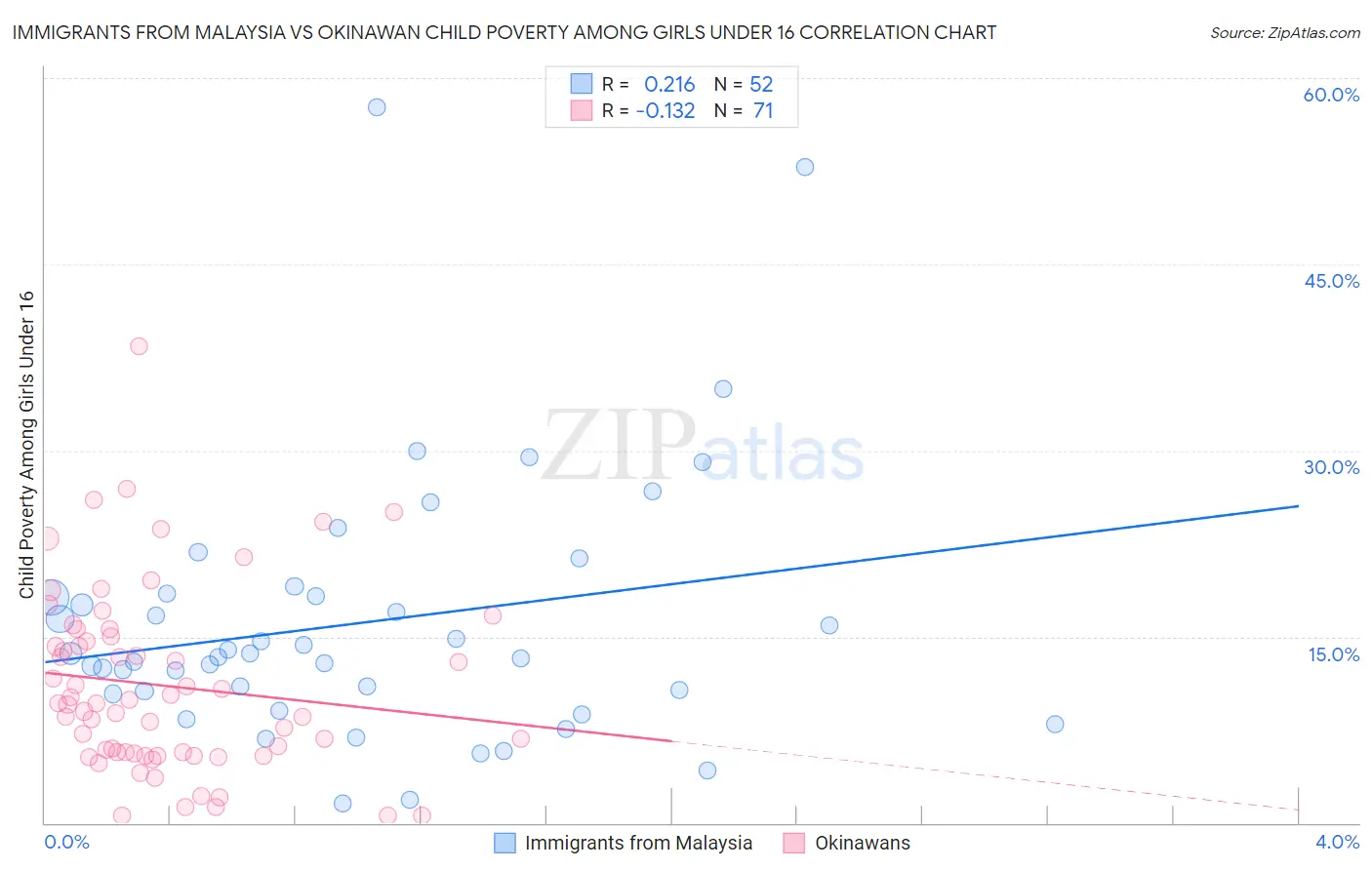 Immigrants from Malaysia vs Okinawan Child Poverty Among Girls Under 16