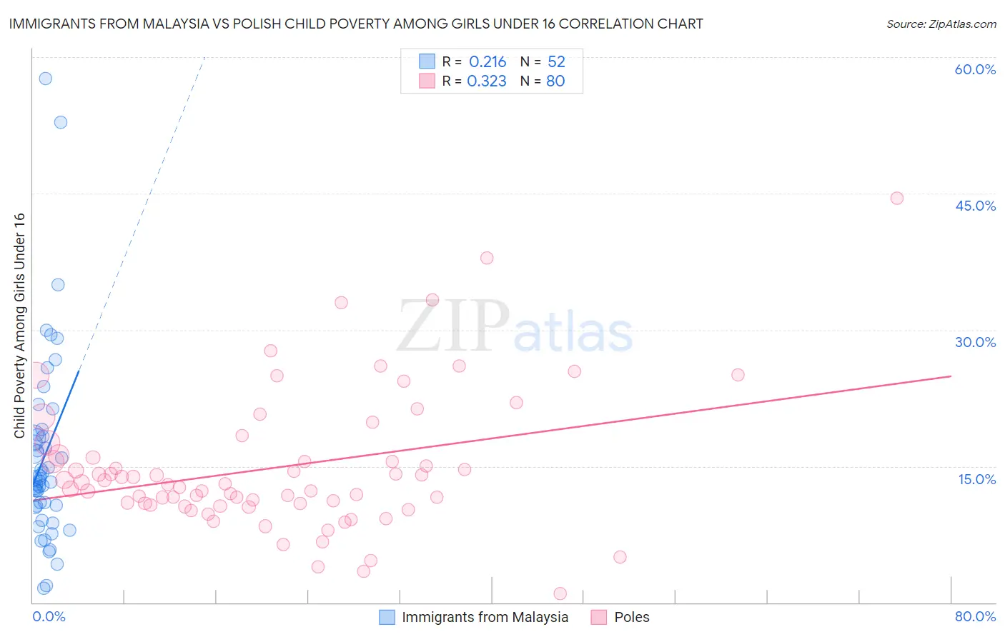 Immigrants from Malaysia vs Polish Child Poverty Among Girls Under 16