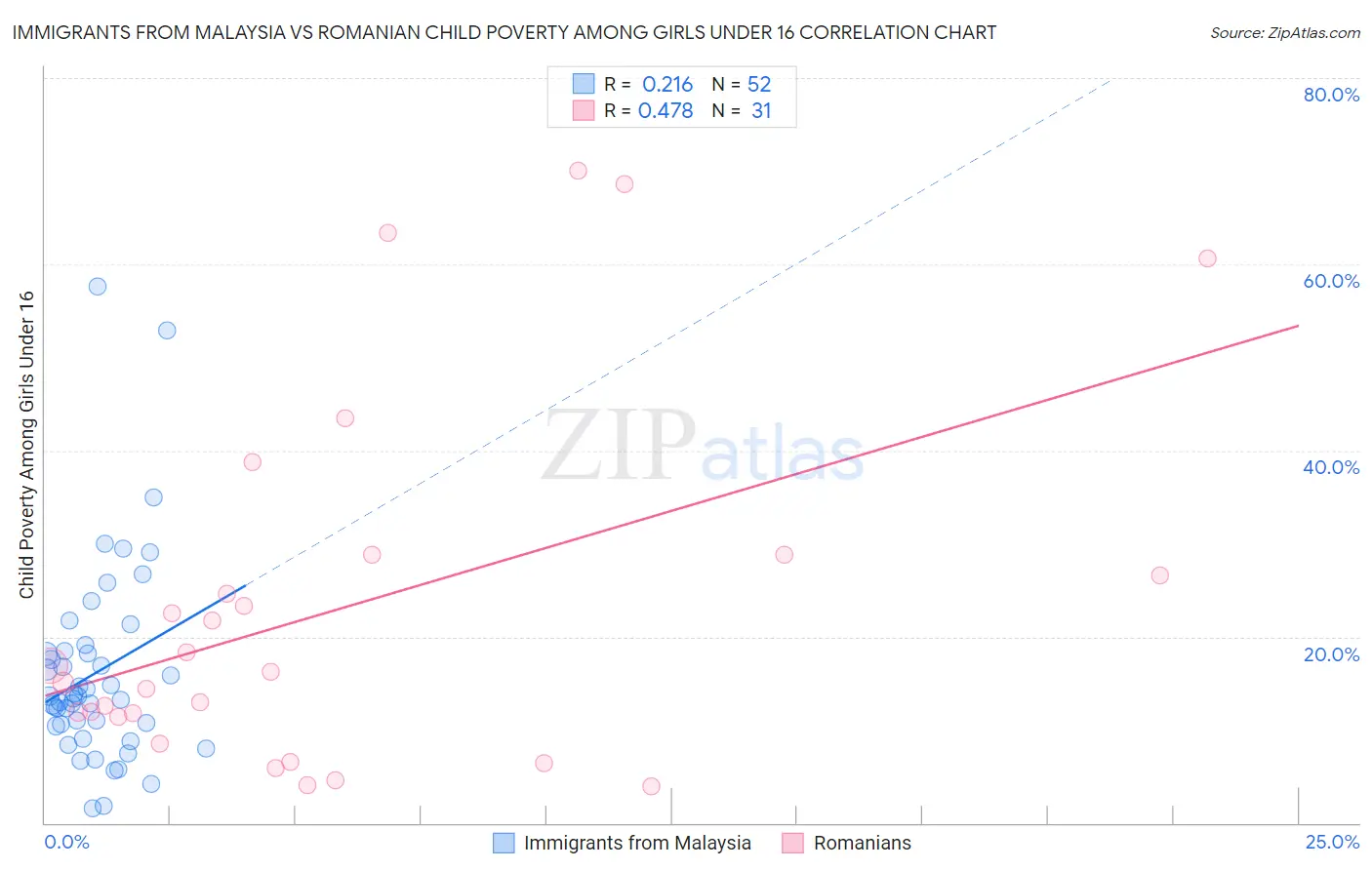 Immigrants from Malaysia vs Romanian Child Poverty Among Girls Under 16