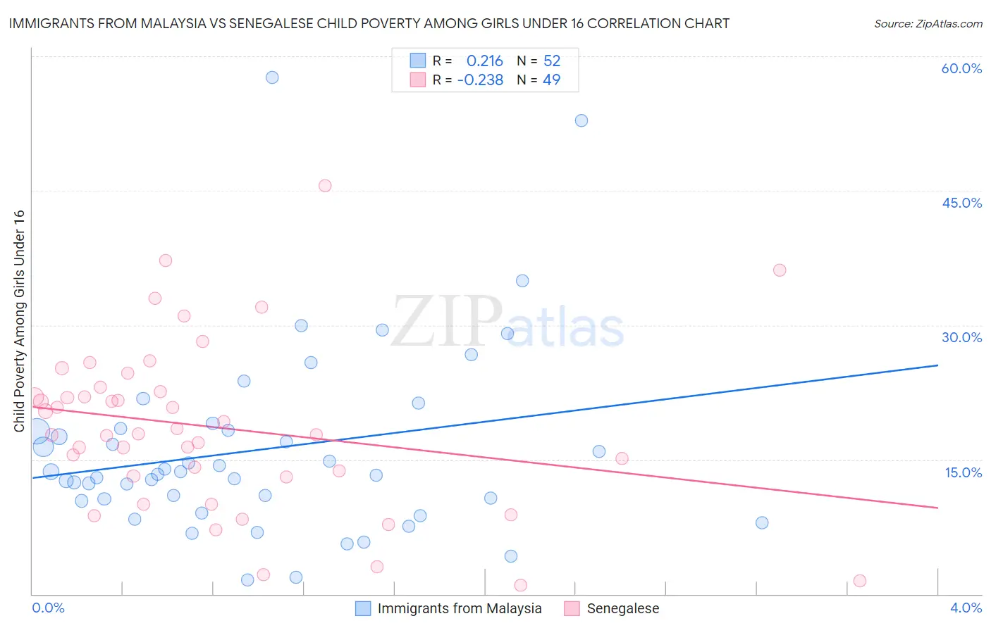 Immigrants from Malaysia vs Senegalese Child Poverty Among Girls Under 16