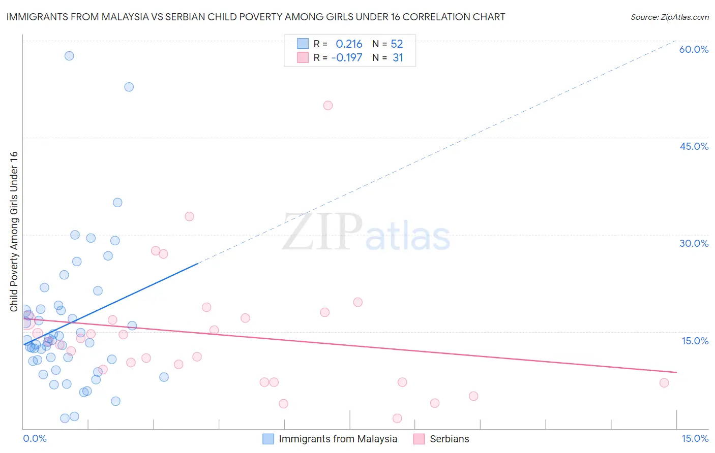 Immigrants from Malaysia vs Serbian Child Poverty Among Girls Under 16