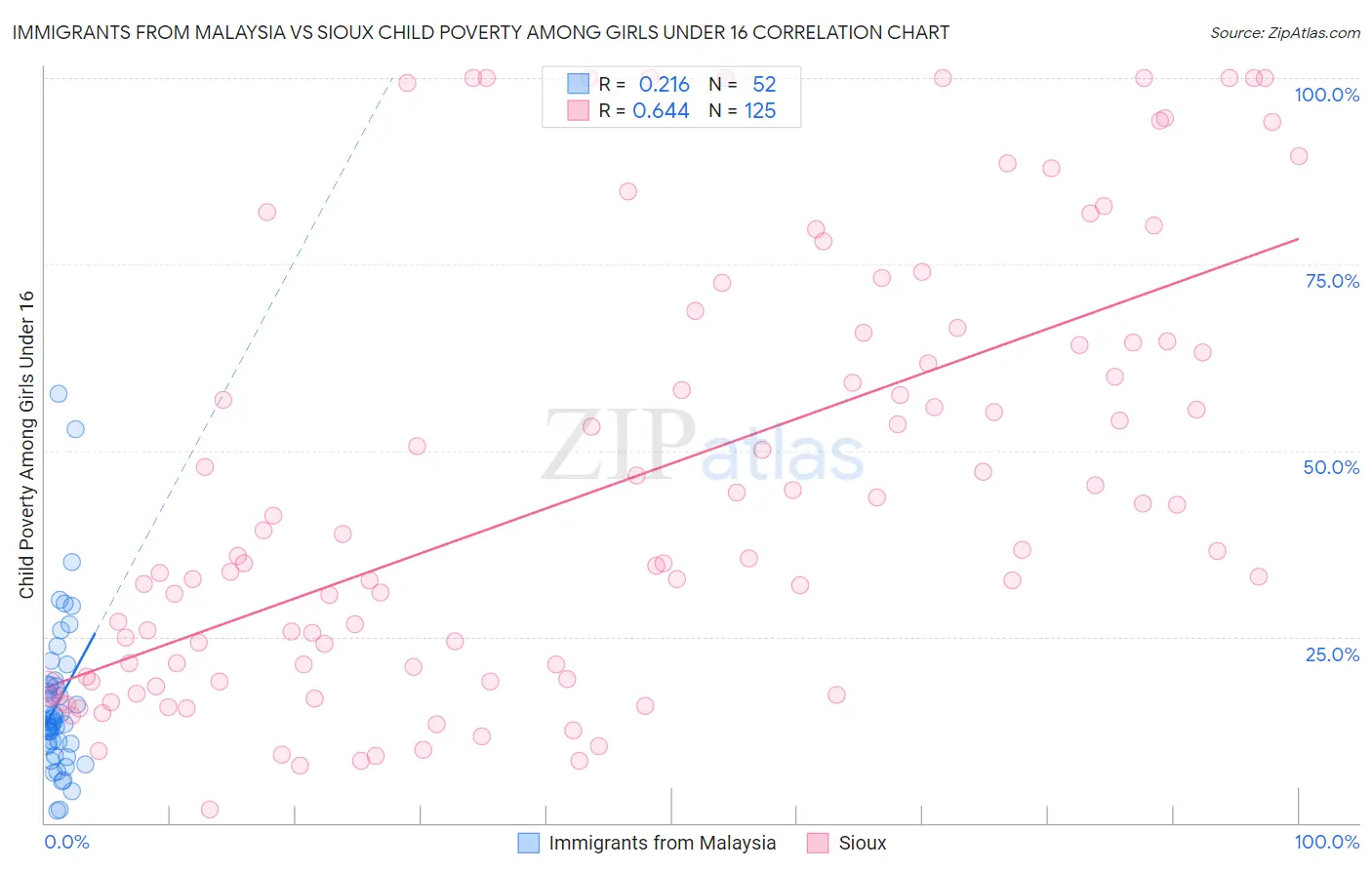 Immigrants from Malaysia vs Sioux Child Poverty Among Girls Under 16
