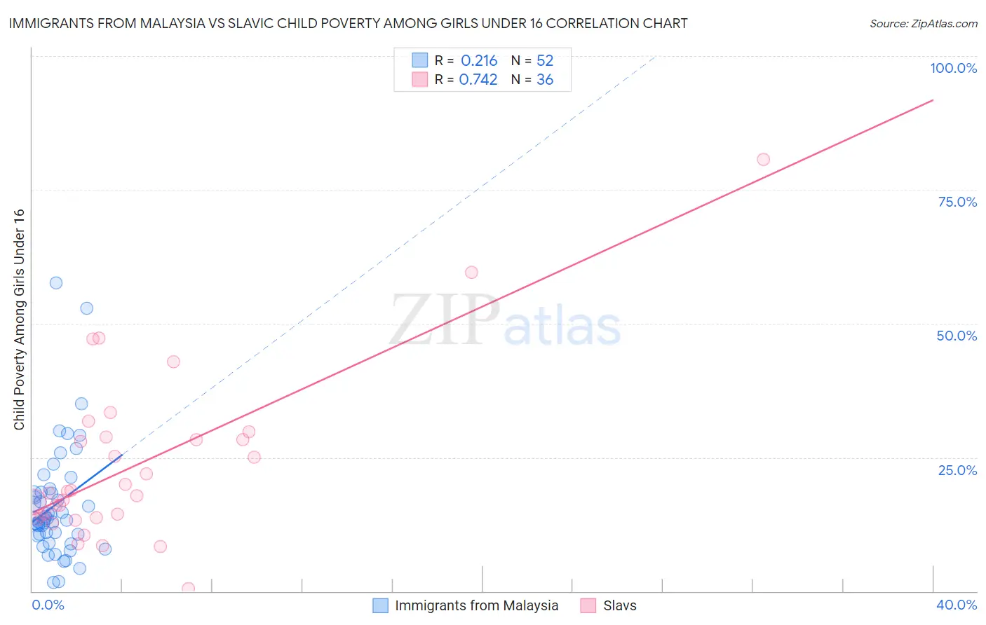 Immigrants from Malaysia vs Slavic Child Poverty Among Girls Under 16