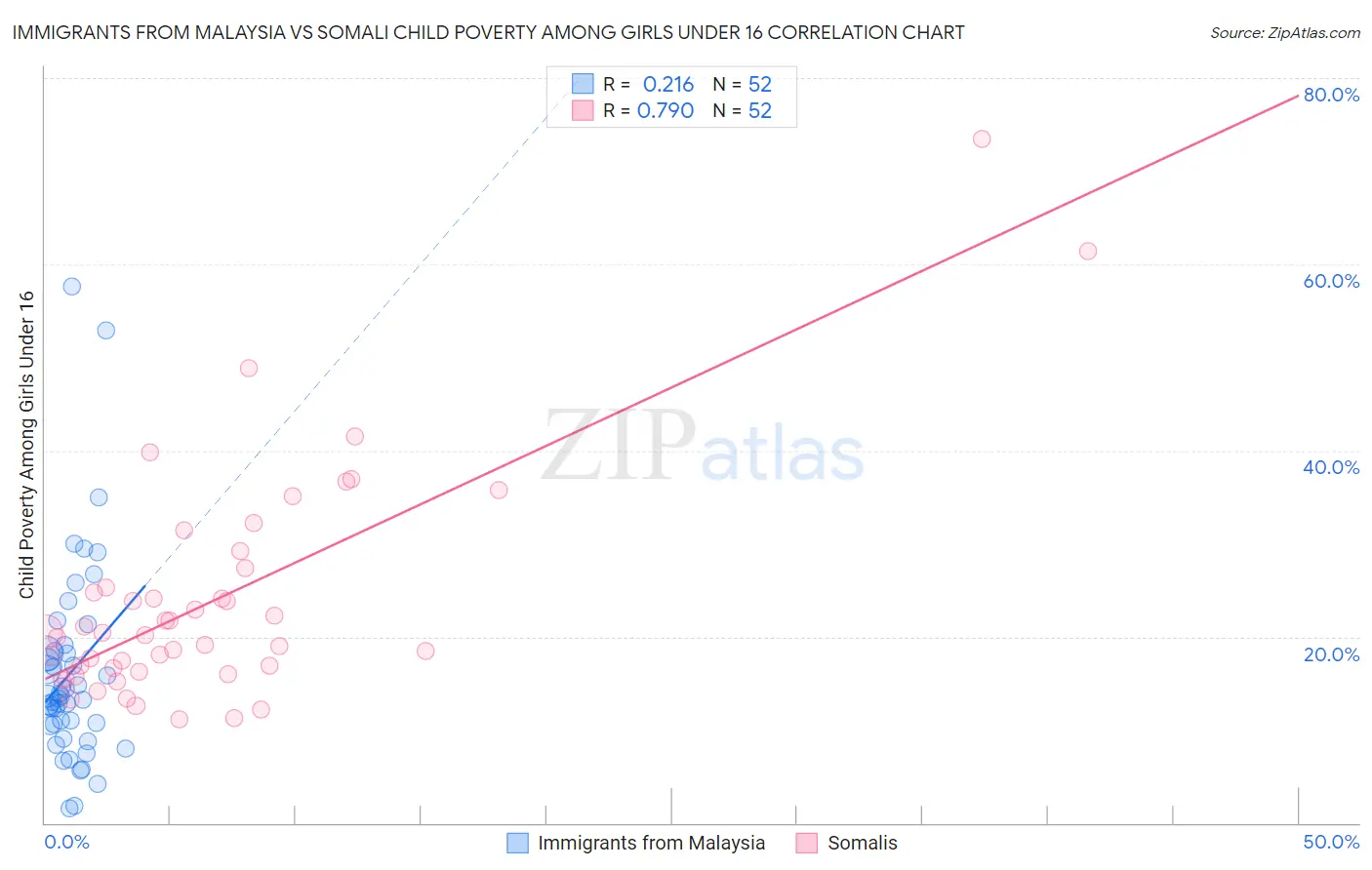 Immigrants from Malaysia vs Somali Child Poverty Among Girls Under 16